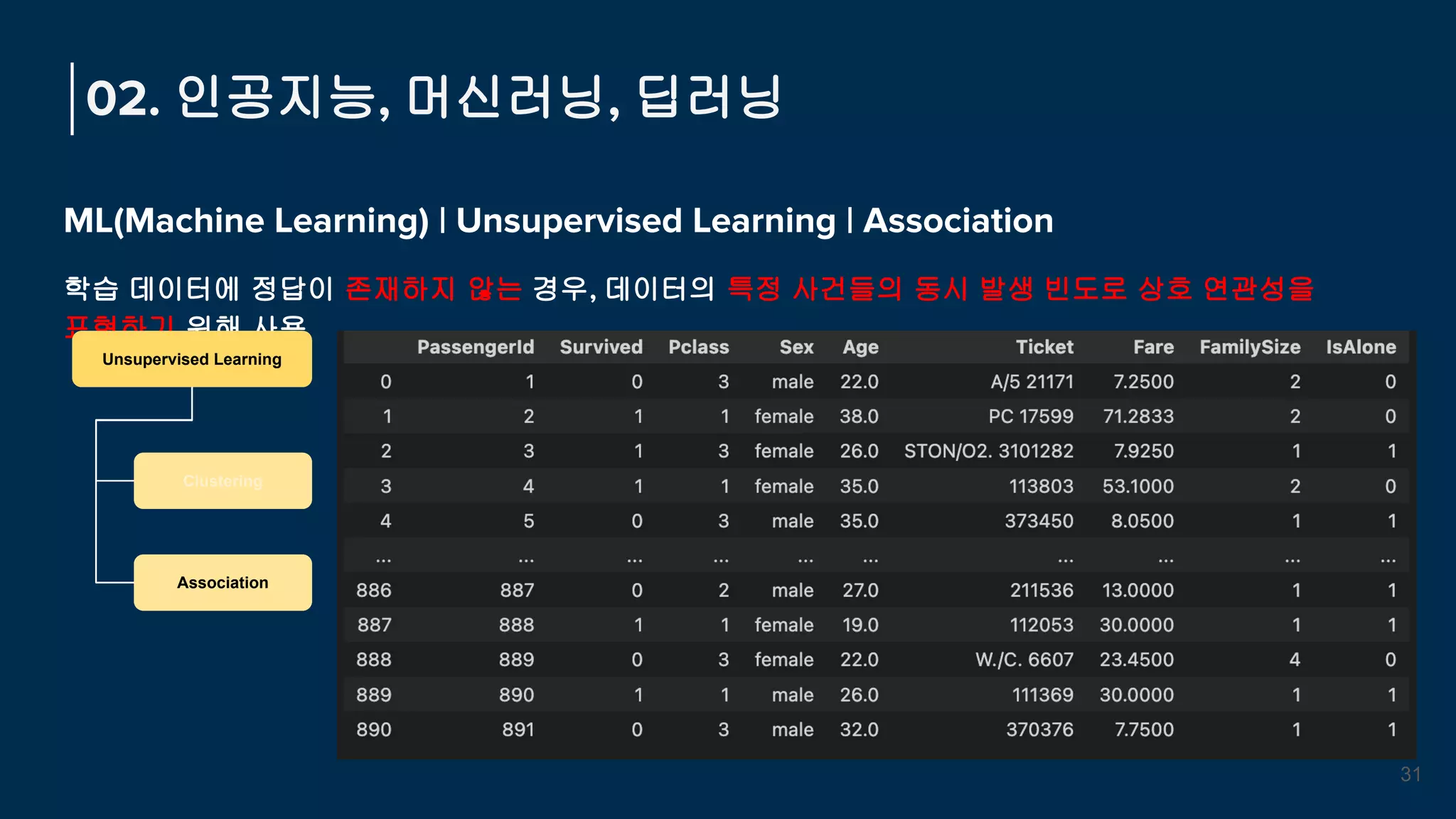 ML(Machine Learning) | Unsupervised Learning | Association
학습 데이터에 정답이 존재하지 않는 경우, 데이터의 특정 사건들의 동시 발생 빈도로 상호 연관성을
표현하기 위해 사용
02. 인공지능, 머신러닝, 딥러닝
31
Supervised Learning
Classification
Regression
Unsupervised Learning
Clustering
Association
 