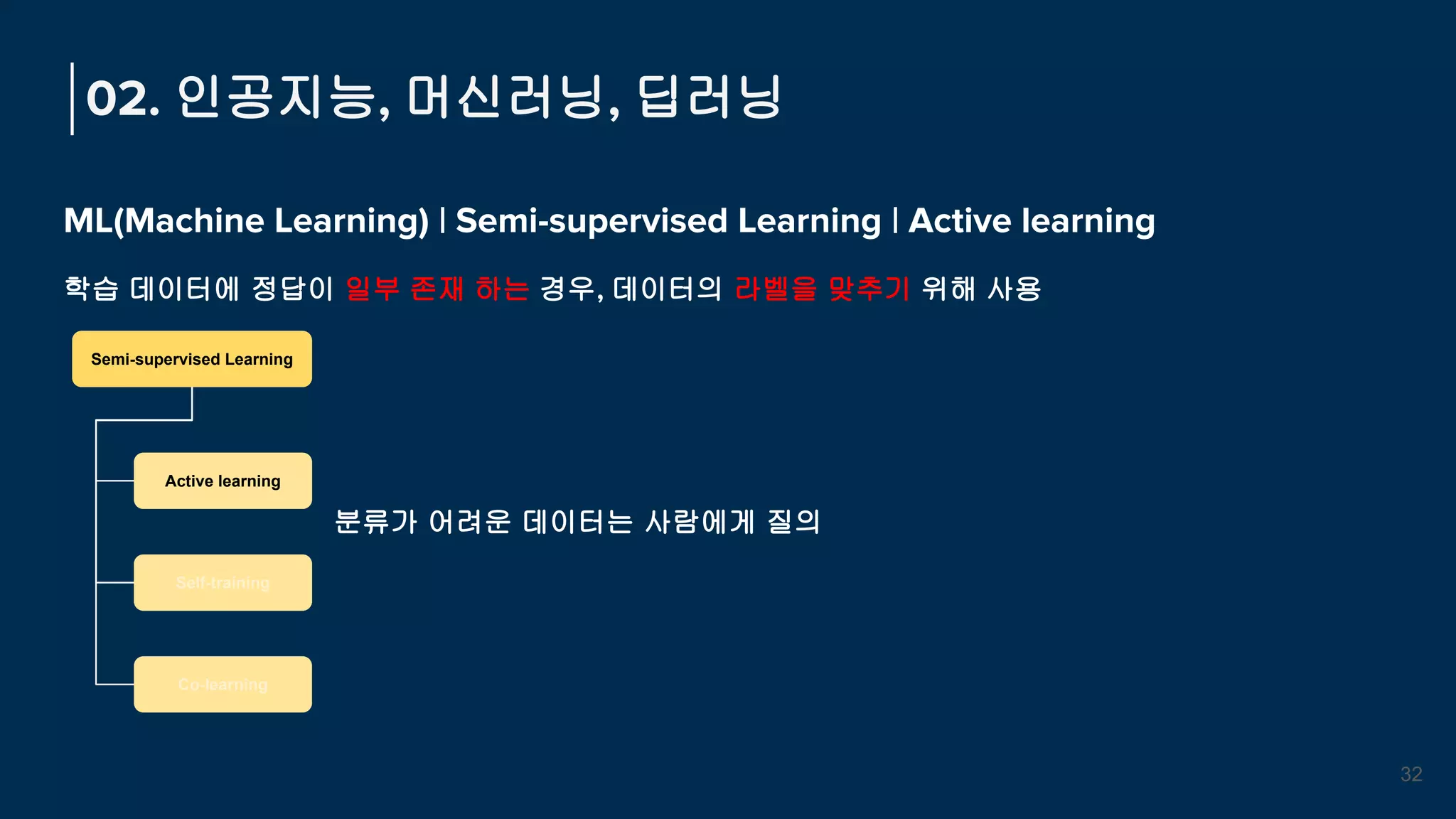 ML(Machine Learning) | Semi-supervised Learning | Active learning
학습 데이터에 정답이 일부 존재 하는 경우, 데이터의 라벨을 맞추기 위해 사용
02. 인공지능, 머신러닝, 딥러닝
32
Supervised Learning
Classification
Regression
Semi-supervised Learning
Active learning
Self-training
Co-learning
분류가 어려운 데이터는 사람에게 질의
 