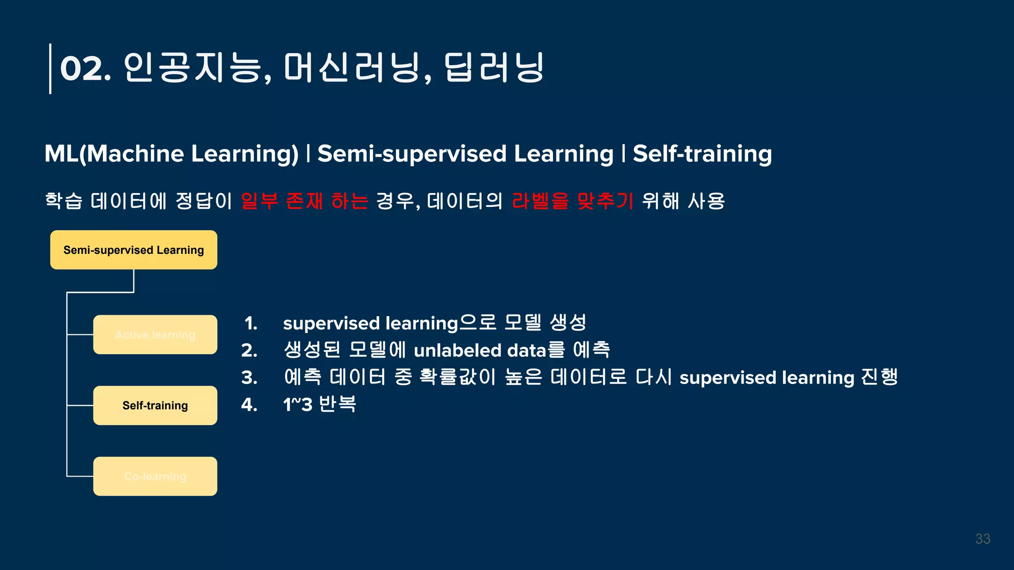 ML(Machine Learning) | Semi-supervised Learning | Self-training
학습 데이터에 정답이 일부 존재 하는 경우, 데이터의 라벨을 맞추기 위해 사용
02. 인공지능, 머신러닝, 딥러닝
33
Supervised Learning
Classification
Regression
Semi-supervised Learning
Active learning
Self-training
Co-learning
1. supervised learning으로 모델 생성
2. 생성된 모델에 unlabeled data를 예측
3. 예측 데이터 중 확률값이 높은 데이터로 다시 supervised learning 진행
4. 1~3 반복
 