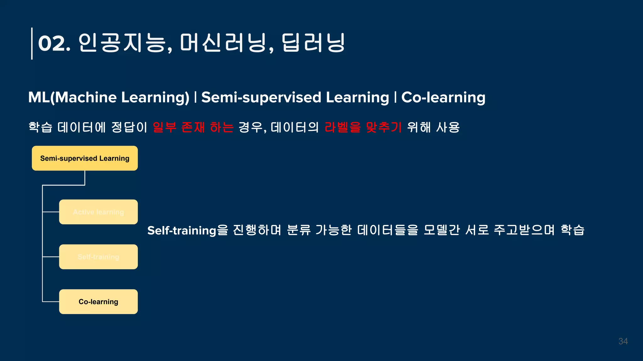 ML(Machine Learning) | Semi-supervised Learning | Co-learning
학습 데이터에 정답이 일부 존재 하는 경우, 데이터의 라벨을 맞추기 위해 사용
02. 인공지능, 머신러닝, 딥러닝
34
Supervised Learning
Classification
Regression
Semi-supervised Learning
Active learning
Self-training
Co-learning
Self-training을 진행하며 분류 가능한 데이터들을 모델간 서로 주고받으며 학습
 