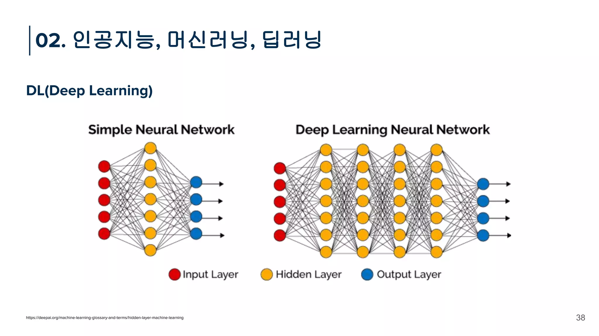 DL(Deep Learning)
02. 인공지능, 머신러닝, 딥러닝
38
https://deepai.org/machine-learning-glossary-and-terms/hidden-layer-machine-learning
 