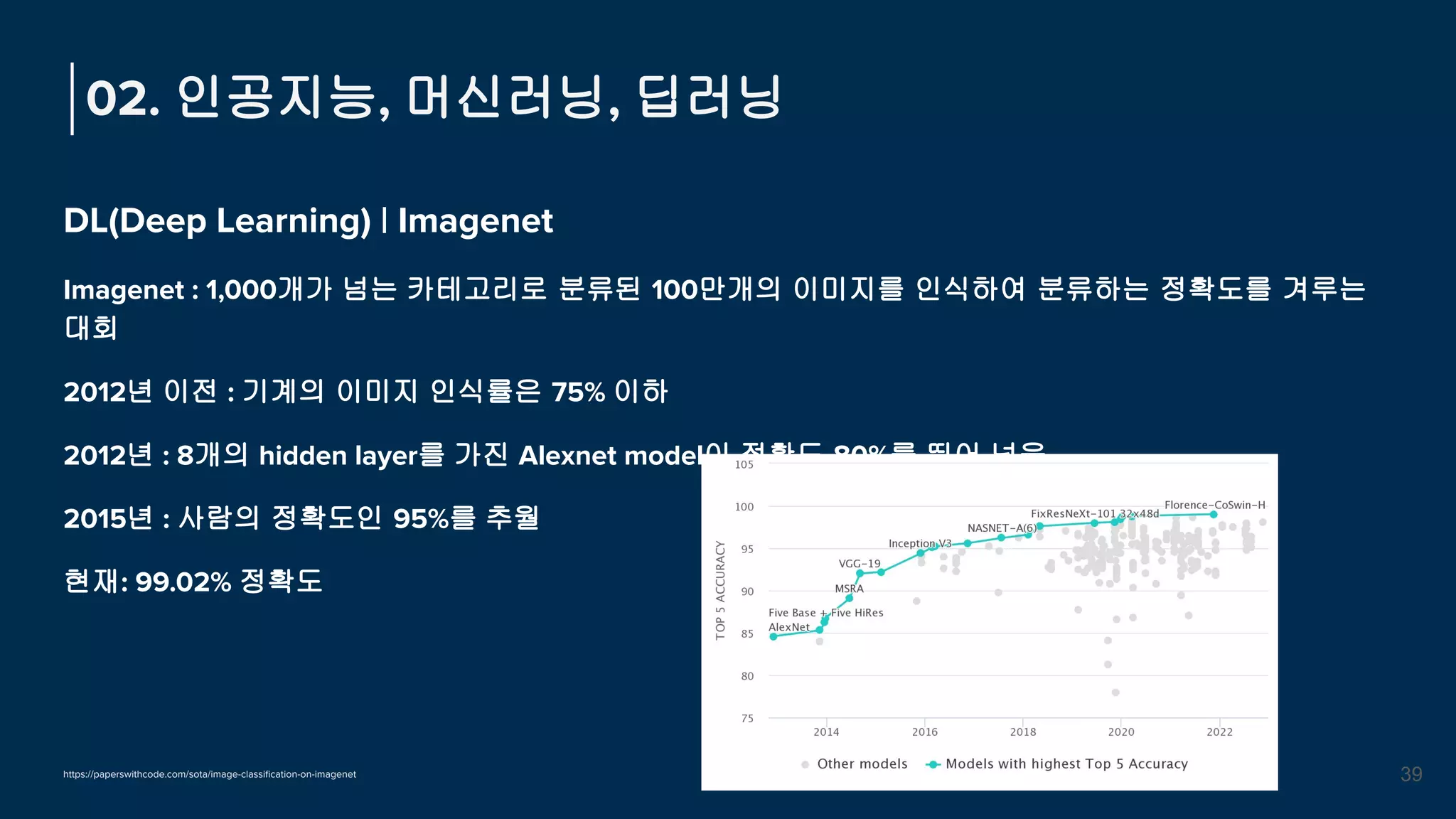 DL(Deep Learning) | Imagenet
Imagenet : 1,000개가 넘는 카테고리로 분류된 100만개의 이미지를 인식하여 분류하는 정확도를 겨루는
대회
2012년 이전 : 기계의 이미지 인식률은 75% 이하
2012년 : 8개의 hidden layer를 가진 Alexnet model이 정확도 80%를 뛰어 넘음
2015년 : 사람의 정확도인 95%를 추월
현재: 99.02% 정확도
02. 인공지능, 머신러닝, 딥러닝
39
https://paperswithcode.com/sota/image-classiﬁcation-on-imagenet
 