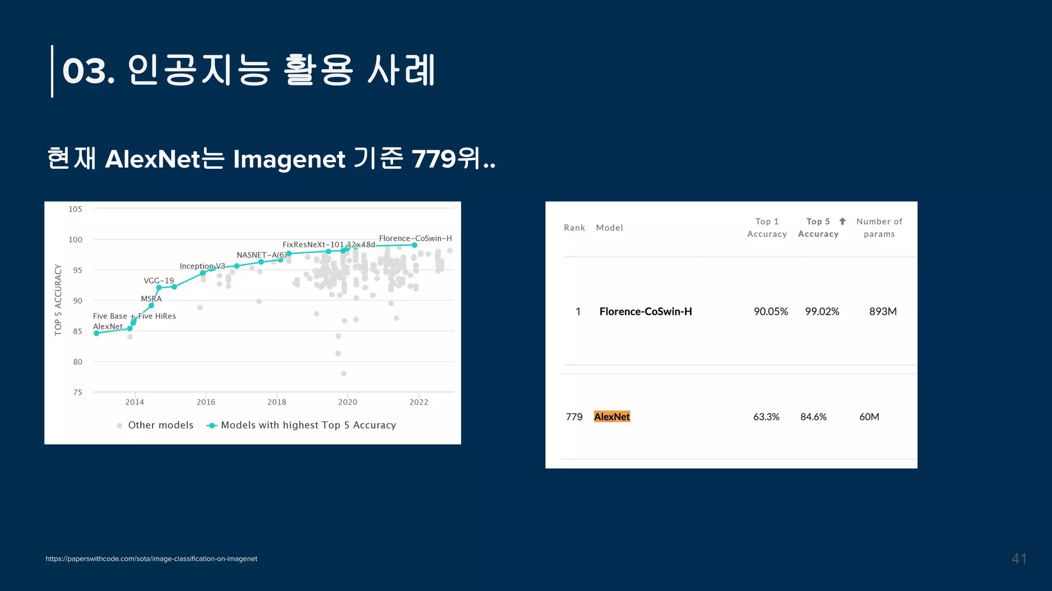 현재 AlexNet는 Imagenet 기준 779위..
03. 인공지능 활용 사례
41
https://paperswithcode.com/sota/image-classiﬁcation-on-imagenet
 