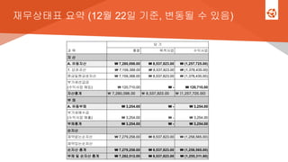 재무상태표 요약 (12월 22일 기준, 변동될 수 있음)
과 목
당 기
통합 목적사업 수익사업
자 산
A. 유동자산 ₩ 7,280,098.00 ₩ 8,537,823.00 ₩ (1,257,725.00)
1. 당좌자산 ₩ 7,159,388.00 ₩ 8,537,823.00 ₩ (1,378,435.00)
현금및현금성자산 ₩ 7,159,388.00 ₩ 8,537,823.00 ₩ (1,378,435.00)
부가세선급금
(수익사업 매입) ₩ 120,710.00 ₩ - ₩ 120,710.00
자산총계  7,280,098.00  8,537,823.00  (1,257,725.00)
부 채
A. 유동부채 ₩ 3,254.00 ₩ - ₩ 3,254.00
부가세예수금
(수익사업 매출) ₩ 3,254.00 ₩ - ₩ 3,254.00
부채총계 ₩ 3,254.00 ₩ - ₩ 3,254.00
순자산
재약없는순자산 ₩ 7,279,258.00 ₩ 8,537,823.00 ₩ (1,258,565.00)
재약있는순자산
순자산 총계 ₩ 7,279,258.00 ₩ 8,537,823.00 ₩ (1,258,565.00)
부채 및 순자산 총계 ₩ 7,282,512.00 ₩ 8,537,823.00 ₩ (1,255,311.00)
 