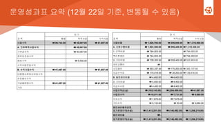 운영성과표 요약 (12월 22일 기준, 변동될 수 있음)
과 목
당 기
통합 목적사업 수익사업
사업수익 ₩ 96,744.00 ₩ 55,087.00 ₩ 41,657.00
A. 고유목적사업수익 ₩ 55,087.00
기부금수익 ₩ 50,087.00
정부보조금수익
회비수익 ₩ 5,000.00
수익사업전입수익
B. 수익사업수익 ₩ 41,657.00 ₩ 41,657.00
대형행사후원사모집수익
유료행사수익
기념품판매수익 ₩ 41,657.00 ₩ 41,657.00
기타
과 목
당 기
통합 목적사업 수익사업
사업비용 ₩ 1,526,756.00 ₩ 209,800.00 ₩ 1,316,956.00
A. 사업수행비용 ₩ 1,522,356.00 ₩ 205,400.00 ₩ 1,316,956.00
1. 인력비용 ₩ 794,003.00 ₩ 794,003.00
복리후생비 ₩ 794,003.00 ₩ 794,003.00
3. 기타비용 ₩ 728,353.00 ₩ 205,400.00 ₩ 522,953.00
여비교통비 ₩ -
소모품비 ₩ 553,337.00 ₩ 170,200.00 ₩ 383,137.00
지급수수료 ₩ 175,016.00 ₩ 35,200.00 ₩ 139,816.00
B. 일반관리비용 ₩ 4,400.00 ₩ 4,400.00
3. 기타비용 ₩ 4,400.00 ₩ 4,400.00
지급수수료 ₩ 4,400.00 ₩ 4,400.00
사업이익(손실) ₩ (163,143.00) ₩ (204,800.00) ₩ 41,657.00
사업외수익 ₩ 16,811.00 ₩ 7,731.00 ₩ 9,080.00
이자수익 ₩ 7,678.00 ₩ 7,678.00
기타수익 ₩ 9,133.00 ₩ 53.00 ₩ 9,080.00
법인세비용차감전
당기운영이익(손실) ₩ (1,413,201.00) ₩ (146,982.00) ₩ (1,266,219.00)
법인세비용 ₩ -
당기운영이익(손실) ₩ (1,413,201.00) ₩ (146,982.00) ₩ (1,266,219.00)
 