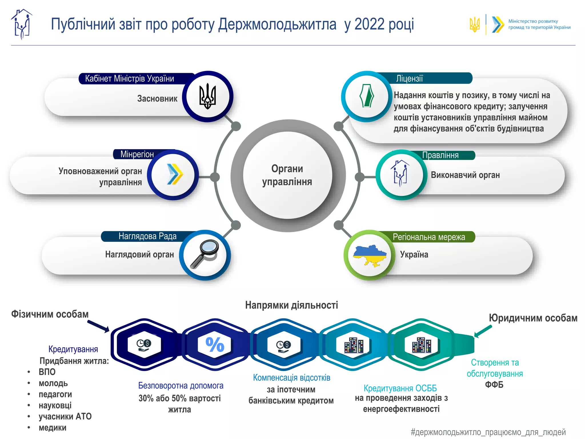 Засновник
Кабінет Міністрів України
Уповноважений орган
управління
Мінрегіон
Наглядовий орган
Наглядова Рада
Ліцензії
Правління
Регіональна мережа
Надання коштів у позику, в тому числі на
умовах фінансового кредиту; залучення
коштів установників управління майном
для фінансування об'єктів будівництва
Органи
управління
Виконавчий орган
Україна
Публічний звіт про роботу Держмолодьжитла у 2022 році
Напрямки діяльності
Юридичним особам
Фізичним особам
30% або 50% вартості
житла
Безповоротна допомога
на проведення заходів з
енергоефективності
Кредитування ОСББ ФФБ
Створення та
обслуговування
за іпотечним
банківським кредитом
Компенсація відсотків
Придбання житла:
• ВПО
• молодь
• педагоги
• науковці
• учасники АТО
• медики
Кредитування
#держмолодьжитло_працюємо_для_людей
 
