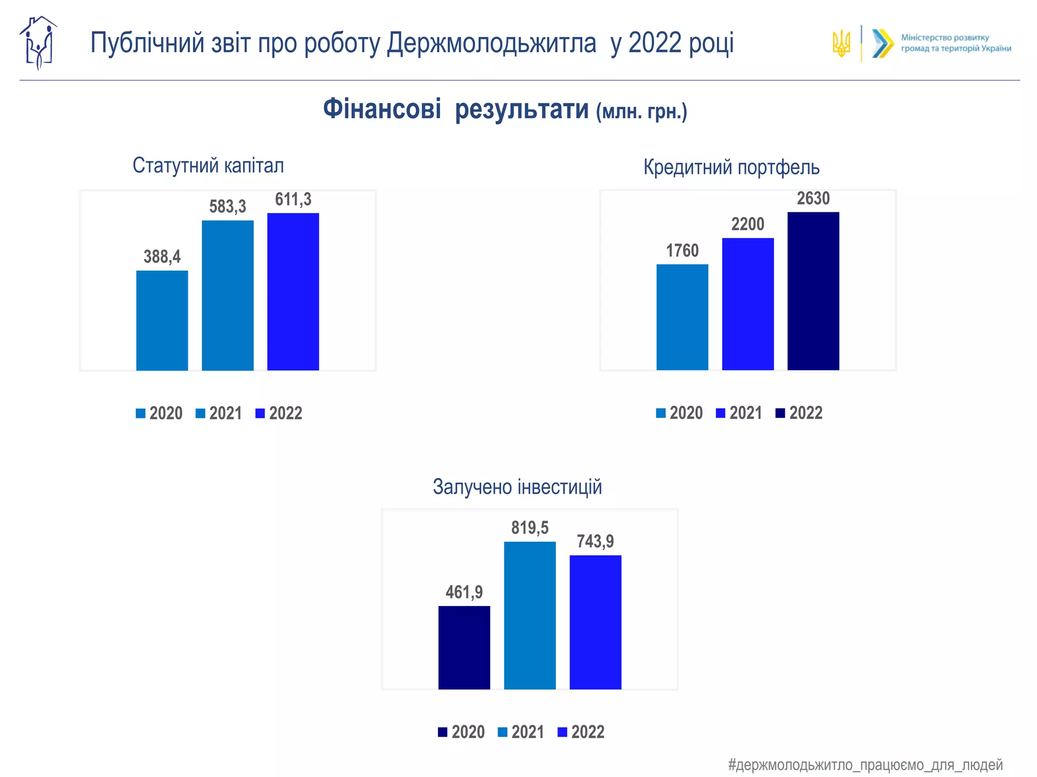 Регіональна мережа
Публічний звіт про роботу Держмолодьжитла у 2022 році
Фінансові результати (млн. грн.)
388,4
583,3 611,3
2020 2021 2022
Залучено інвестицій
Статутний капітал Кредитний портфель
#держмолодьжитло_працюємо_для_людей
461,9
819,5
743,9
2020 2021 2022
1760
2200
2630
2020 2021 2022
 