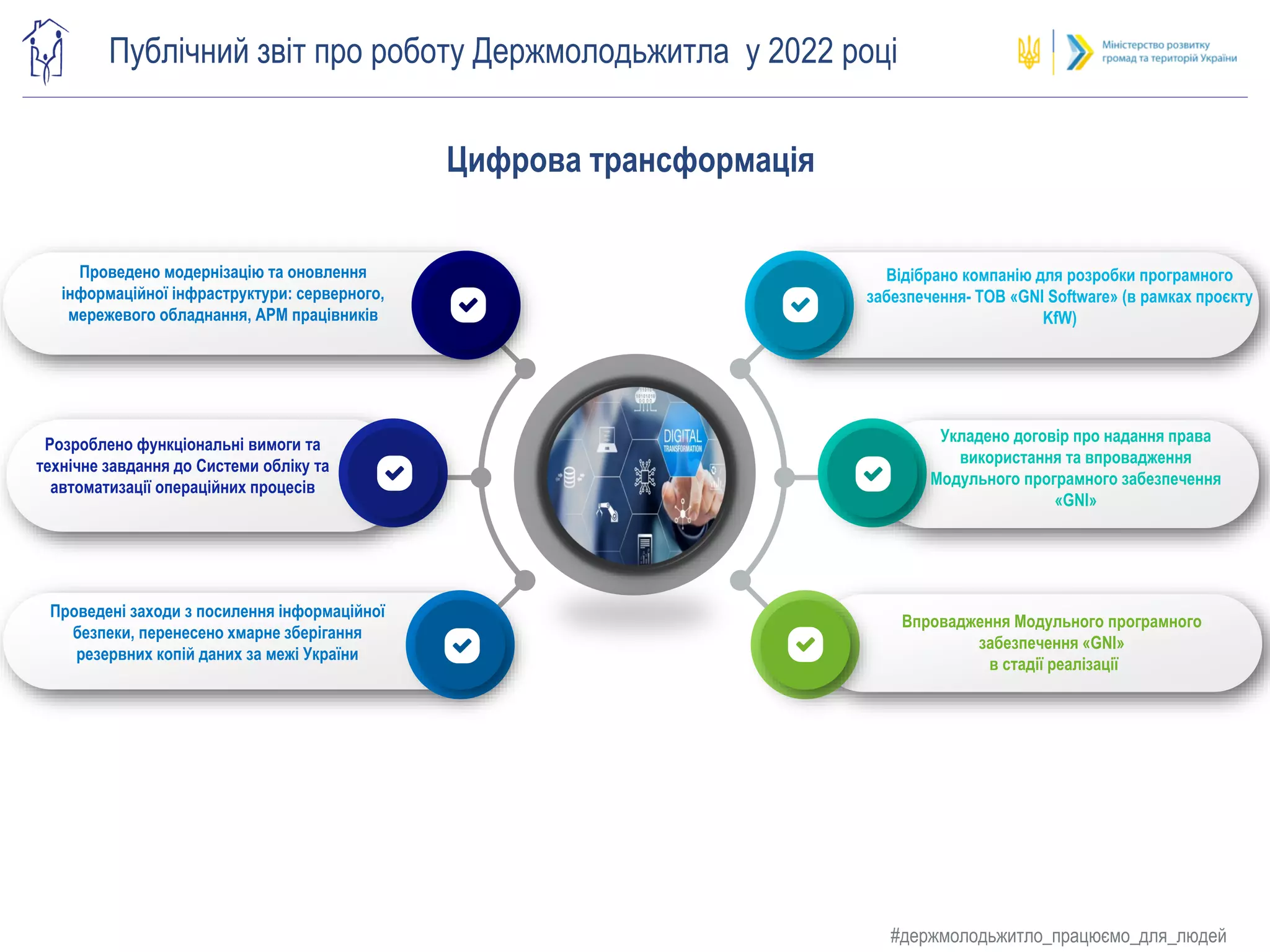Регіональна мережа
Публічний звіт про роботу Держмолодьжитла у 2022 році
#держмолодьжитло_працюємо_для_людей
Розроблено функціональні вимоги та
технічне завдання до Системи обліку та
автоматизації операційних процесів
Проведені заходи з посилення інформаційної
безпеки, перенесено хмарне зберігання
резервних копій даних за межі України
Відібрано компанію для розробки програмного
забезпечення- ТОВ «GNI Software» (в рамках проєкту
KfW)
Укладено договір про надання права
використання та впровадження
Модульного програмного забезпечення
«GNI»
Впровадження Модульного програмного
забезпечення «GNI»
в стадії реалізації
Цифрова трансформація
Проведено модернізацію та оновлення
інформаційної інфраструктури: серверного,
мережевого обладнання, АРМ працівників
 