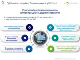 Регіональна мережа
Публічний звіт про роботу Держмолодьжитла у 2022 році
#держмолодьжитло_працюємо_для_людей
Оптимізація штату, підвищення
професійного рівня персоналу
Скорочення звітності,
упорядкування
взаєморозрахунків
Спрощення процедур, уникнення
дублювання функцій
Рішення про припинення регіональних
управлінь шляхом приєднання до
Держмолодьжитла внесено до
Державного реєстру
Створено нові структурні
підрозділи – відділення,
сформовано штат
Інформацію про створені відділення
внесено до Державного реєстру
фінансових установ
Реорганізація регіональних управлінь
шляхом приєднання до Держмолодьжитла
• рішення правління Держмолодьжитла від 3 жовтня 2022 року (протокол №117)
• наказ Мінрегіону від 10 листопада 2022 року №207
 