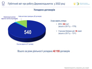 Регіональна мережа
Публічний звіт про роботу Держмолодьжитла у 2022 році
#держмолодьжитло_працюємо_для_людей
Укладено договорів
Пільгові кредити (471 договір)
Компенсація частини
варстості житла (9 договорів)
Найм житлових приміщень (60 договорів)
З них мають статус:
• ВПО: 352 сім’ї
(всього з 2017 р. - 1776)
• Учасники бойових дій: 36 сімей
(всього з 2017 р. - 1311)
Всього за роки діяльності укладено 42 155 договорів
540
 