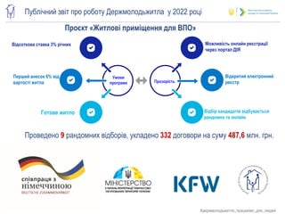 Регіональна мережа
Публічний звіт про роботу Держмолодьжитла у 2022 році
Умови
програми
Відсоткова ставка 3% річних
Прозорість
Відбір кандидатів відбувається
рандомно та онлайн
Відкритий електронний
реєстр
Можливість онлайн реєстрації
через портал ДІЯ
Готове житло
Перший внесок 6% від
вартості житла
Проєкт «Житлові приміщення для ВПО»
Проведено 9 рандомних відборів, укладено 332 договори на суму 487,6 млн. грн.
#держмолодьжитло_працюємо_для_людей
 