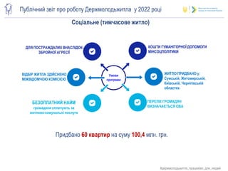Публічний звіт про роботу Держмолодьжитла у 2022 році
Умови
програми
ДЛЯ ПОСТРАЖДАЛИХ ВНАСЛІДОК
ЗБРОЙНОЇ АГРЕСІЇ
ПЕРЕЛІК ГРОМАДЯН
ВИЗНАЧАЄТЬСЯ ОВА
ЖИТЛО ПРИДБАНО у:
Сумській, Житомирській,
Київській, Чернігівській
областях
КОШТИ ГУМАНІТОРНОЇ ДОПОМОГИ
МІНСОЦПОЛІТИКИ
БЕЗОПЛАТНИЙ НАЙМ
громадяни сплачують за
житлово-комунальні послуги
ВІДБІР ЖИТЛА ЗДІЙСНЕНО
МІЖВІДОМЧОЮ КОМІСІЄЮ
Соціальне (тимчасове житло)
Придбано 60 квартир на суму 100,4 млн. грн.
#держмолодьжитло_працюємо_для_людей
 