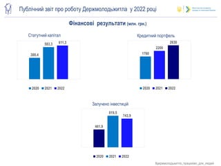 Публічний звіт про роботу Держмолодьжитла  у 2022 році