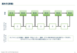 Copyright © 2021 Jun SUTO All Rights Reserved.
進め方(詳細)
13
講
座
オ
ン
ラ
イ
ン
メ
ン
タ
リ
ン
グ
第1回 第2回 第3回 第4回 第5回 第6回
① ② ③ ④ ⑤
オ
ン
ラ
イ
ン
コ
ミ
ュ
ニ
テ
ィ
オンライン上に受講生・事務局・学生メンター・講師・ゲスト陣が参加する非公開グループを作り、
日々のアクションや気づきを報告＆相互にメッセージをやり取り
 