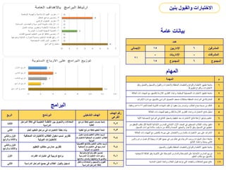 ‫عامة‬ ‫بيانات‬
‫عدد‬
‫اإلجمالي‬ 15 ‫اإلداريين‬ 6 ‫المشرفين‬
21
- ‫اإلداريات‬ - ‫المشرفات‬
15 ‫المجموع‬ 6 ‫المجموع‬
‫المهام‬
‫الربع‬ ‫البرنامج‬ ‫التشغيلي‬ ‫الهدف‬
‫الهدف‬ ‫رقم‬
‫الفرعي‬
‫الثالث‬
‫المر‬ ‫كافة‬ ‫في‬ ‫التعليمية‬ ‫األنظمة‬ ‫بين‬ ‫والتحويل‬ ‫المعادالت‬
‫احل‬
‫الدراسية‬
‫شرائح‬ ‫لكافة‬ ‫التعليم‬ ‫خدمات‬ ‫إتاحة‬
‫الطلبة‬ 2
-
2
‫الثاني‬ ‫العام‬ ‫التعليم‬ ‫مراحل‬ ‫في‬ ‫االختبارات‬ ‫خطة‬ ‫بناء‬ ‫الطلبة‬ ‫شرائح‬ ‫لكافة‬ ‫التعليم‬ ‫إتاحة‬ 3
-
2
‫األول‬
‫والثاني‬
‫والرابع‬ ‫والثالث‬
‫المحاكية‬ ‫لالختبارات‬ ‫الطالب‬ ‫دخول‬ ‫نسب‬ ‫تقارير‬
‫الدولية‬ ‫لالختبارات‬
‫دخول‬ ‫بنسب‬ ‫التعليم‬ ‫مكاتب‬ ‫تزويد‬
‫لالختبار‬ ‫المحاكية‬ ‫االختبارات‬ ‫الطالب‬
‫ات‬
‫الدولية‬
4
-
2
‫األول‬
‫والثاني‬
‫والرابع‬ ‫والثالث‬
‫التعليم‬ ‫مكاتب‬ ‫مدارس‬ ‫تقارير‬
‫الت‬ ‫بالنتائج‬ ‫التعليم‬ ‫مكاتب‬ ‫تزويد‬
‫فصيلية‬
‫المحاكية‬ ‫االختبارات‬ ‫في‬ ‫لمدارسها‬
‫الدولية‬ ‫لالختبارات‬
4
-
2
‫األول‬ ‫القدرات‬ ‫اختبارات‬ ‫في‬ ‫تدريبية‬ ‫برامج‬
‫وضوابط‬ ‫ولوائح‬ ‫نظم‬ ‫تحسين‬
‫المدرسية‬ ‫االختبارات‬ ‫وإجراءات‬
‫سالمته‬ ‫وضمان‬ ‫وتحليلها‬ ‫وتفسيرها‬
‫ا‬
1
-
7
‫الثاني‬ ‫الدراسية‬ ‫المراحل‬ ‫جميع‬ ‫في‬ ‫الطالب‬ ‫وقبول‬ ‫تسجيل‬
‫والنقل‬ ‫والمعادالت‬ ‫والتسجيل‬ ‫القبول‬
‫الدراسية‬ ‫المراحل‬ ‫لكافة‬ 1
-
7
‫البرامج‬
‫المهمة‬ ‫م‬
‫ونقل‬ ‫والتعديل‬ ‫والتسجيل‬ ‫والقبول‬ ‫باالختبارات‬ ‫المتعلقة‬ ‫والتعليمات‬ ‫واللوائح‬ ‫األنظمة‬ ‫تطبيق‬ ‫متابعة‬
‫تطويرها‬ ‫واقتراح‬ ,‫االختبارات‬
.
1
‫العال‬ ‫ذات‬ ‫الجهات‬ ‫مع‬ ‫بالتنسيق‬ ‫الالزمة‬ ‫التقارير‬ ‫وإعداد‬ ,‫الوطنية‬ ‫التحصيلية‬ ‫االختبارات‬ ‫تطبيق‬ ‫متابعة‬
‫قة‬ 2
‫اإلشراف‬ ‫إدارة‬ ‫مع‬ ‫بالتنسيق‬ ‫الدراسي‬ ‫التحصيل‬ ‫ضعف‬ ‫بمشكالت‬ ‫المتعلقة‬ ‫الدراسات‬ ‫في‬ ‫المشاركة‬
. 3
‫للعام‬ ‫العامة‬ ‫الثانوية‬ ‫لشهادات‬ ‫تالف‬ ‫أو‬ ‫مفقود‬ ‫بدل‬ ‫وإصدار‬, ‫الطالب‬ ‫نجاح‬ ‫صحة‬ ‫من‬ ‫التأكد‬
27
-
28
‫هـ‬
‫وما‬
‫قبله‬ 4
‫العالقة‬ ‫ذات‬ ‫للجهات‬ ‫ورفعها‬ ‫لذلك‬ ‫الالزمة‬ ‫التقارير‬ ‫وإعداد‬ ‫االختبارات‬ ‫نتائج‬ ‫تحليل‬ 5
‫اآللي‬ ‫اإلحصائية‬ ‫البرامج‬ ‫في‬ ‫النتائج‬ ‫وتسجيل‬ ‫تدقيقها‬ ‫بعد‬ ‫االختبارات‬ ‫نتائج‬ ‫أرشفة‬ ‫وتوثيق‬ ‫تنظيم‬
‫ة‬ 6
‫للت‬ ‫مكتب‬ ‫لكل‬ ‫التابعة‬ ‫االبتدائية‬ ‫للمدارس‬ ‫االبتدائي‬ ‫األول‬ ‫الصف‬ ‫في‬ ‫المسجلين‬ ‫الطالب‬ ‫بيانات‬ ‫تدقيق‬
‫من‬ ‫حقق‬
‫التسجيل‬ ‫إجراءات‬ ‫سالمة‬ ‫يثبت‬ ‫ما‬ ‫من‬ ‫والتأكد‬ ‫المحددة‬ ‫والمعايير‬ ‫األعمار‬ ‫وفق‬ ‫التسجيل‬ ‫في‬ ‫احقيتهن‬
.
7
‫العالقة‬ ‫ذات‬ ‫الجهات‬ ‫مع‬ ‫بالتعاون‬ ‫سيرها‬ ‫على‬ ‫واالطمئنان‬ ‫بالمدارس‬ ‫االختبارات‬ ‫سير‬ ‫على‬ ‫اإلشراف‬ 8
‫والدور‬ ‫دراس‬ ‫فصل‬ ‫كل‬ ‫ونهاية‬ ‫الفترات‬ ‫جميع‬ ‫في‬ ‫نور‬ ‫نظام‬ ‫في‬ ‫الدرجات‬ ‫ورصد‬ ‫المهارات‬ ‫ادخال‬ ‫متابعة‬
‫النتائج‬ ‫واعتماد‬ ‫وبديله‬ ‫الثاني‬
9
‫والتسجيل‬ ‫بالقبول‬ ‫المتعلقة‬ ‫والتعليمات‬ ‫واللوائح‬ ‫األنظمة‬ ‫تطبيق‬ ‫متابعة‬
. 10
‫االستيعابية‬ ‫الطاقة‬ ‫وفق‬ ‫الثانوية‬ ‫على‬ ‫المتوسطة‬ ‫والمدارس‬ ‫المتوسطة‬ ‫على‬ ‫االبتدائية‬ ‫المدارس‬ ‫توزيع‬
‫التعليم‬ ‫مكاتب‬ ‫مع‬ ‫بالتنسيق‬
11
‫المناسبة‬ ‫الحلول‬ ‫واتخاذ‬ ‫الطالب‬ ‫قبول‬ ‫تواجه‬ ‫التي‬ ‫والعقبات‬ ‫المشكالت‬ ‫جميع‬ ‫عالج‬ 12
‫بنين‬ ‫والقبول‬ ‫االختبارات‬
 