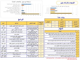 ‫عامة‬ ‫بيانات‬
‫عدد‬
‫اإلجمالي‬ 3 ‫اإلداريين‬ 25 ‫المشرفين‬
28
- ‫اإلداريات‬ - ‫المشرفات‬
3 ‫المجموع‬ 25 ‫المجموع‬
‫المهام‬
‫المهمة‬ ‫م‬
‫والمهنية‬ ‫والنفسية‬ ‫واالجتماعية‬ ‫التربوية‬ ‫ومجاالته‬ ‫واإلرشاد‬ ‫التوجيه‬ ‫وخدمات‬ ‫وبرامج‬ ‫خطط‬ ‫تنفيذ‬ ‫متابعة‬
‫المختلفة‬ ‫الطالب‬ ‫حاجات‬ ‫تلبية‬ ‫في‬ ‫يسهم‬ ‫بما‬ ‫وتقويمها‬ ‫والعالجية‬ ‫واإلنمائية‬ ‫الوقائية‬ ‫ومستوياته‬
1
‫العالقة‬ ‫ذات‬ ‫الجهات‬ ‫مع‬ ‫بالتنسيق‬ ‫الخاصة‬ ‫التربوية‬ ‫االحتياجات‬ ‫لذوي‬ ‫واإلرشاد‬ ‫التوجيه‬ ‫خطط‬ ‫تنفيذ‬ ‫متابعة‬ 2
‫للطالب‬ ‫والمواظبة‬ ‫السلوك‬ ‫تنظيم‬ ‫قواعد‬ ‫في‬ ‫جاء‬ ‫لما‬ ً‫ا‬‫وفق‬ ‫الطالب‬ ‫قضايا‬ ‫دراسة‬
. 3
‫واإلرشادية‬ ‫التوجيهية‬ ‫بالعملية‬ ‫الخاصة‬ ‫الميدانية‬ ‫العلمية‬ ‫والبحوث‬ ‫الدراسات‬ ‫إجراء‬ ‫في‬ ‫المشاركة‬
‫منها‬ ‫واالستفادة‬
.
4
‫العاللقة‬ ‫ذات‬ ‫الجهات‬ ‫مع‬ ‫واإلرشاد‬ ‫بالتوجيه‬ ‫العالقة‬ ‫ذات‬ ‫المقاييس‬ ‫و‬ ‫االختبارات‬ ‫إعداد‬ ‫في‬ ‫المشاركة‬
. 5
ً‫ا‬‫دراسي‬ ‫المتفوقين‬ ‫الطالب‬ ‫على‬ ‫توزيعها‬ ‫وضوابط‬ ‫المالئمة‬ ‫الجوائز‬ ‫اقتراح‬
. 6
‫أدائهم‬ ‫وتقويم‬ ‫وترشيحهم‬ ‫واإلرشاد‬ ‫التوجيه‬ ‫مجال‬ ‫في‬ ‫الطالبيين‬ ‫والموجهين‬ ‫التربويين‬ ‫المشرفين‬ ‫من‬ ‫االحتياج‬ ‫تحديد‬
‫العالقة‬ ‫ذات‬ ‫الجهات‬ ‫مع‬ ‫بالتنسيق‬ ‫الداخلية‬ ‫تنقالتهم‬ ‫حركة‬ ‫وإجراء‬ ‫المناسبة‬ ‫التدريبية‬ ‫البرامج‬ ‫واقتراح‬
.
7
‫الطالبي‬ ‫الموجه‬ ‫لعمل‬ ‫األخالقي‬ ‫والميثاق‬ ‫السلوك‬ ‫لرعاية‬ ‫العام‬ ‫اإلطار‬ ‫تفعيل‬
. 8
‫التربويين‬ ‫المشرفين‬ ‫عن‬ ‫الفنية‬ ‫التقارير‬ ‫إعداد‬
‫واإلرشاد‬ ‫التوجيه‬ ‫في‬
. 9
‫المخصصة‬ ‫البنود‬ ‫توزيع‬ ‫في‬ ‫والمشاركة‬ ‫واإلرشاد‬ ‫التوجيه‬ ‫إلدارة‬ ‫السنوية‬ ‫الميزانية‬ ‫مشروع‬ ‫إعداد‬
‫العالقة‬ ‫ذات‬ ‫الجهات‬ ‫مع‬ ‫بالتنسيق‬ ‫واإلرشاد‬ ‫للتوجيه‬
10
‫الربع‬ ‫البرنامج‬ ‫التشغيلي‬ ‫الهدف‬
‫الهدف‬ ‫رقم‬
‫الفرعي‬
‫الثالث‬ ‫اإليجابي‬ ‫للسلوك‬ ‫المعززة‬ ‫المدارس‬
(
‫تعزيز‬
) ‫اإليج‬ ‫للسلوك‬ ‫محفزة‬ ‫مدرسية‬ ‫بيئات‬ ‫إيجاد‬
‫ابي‬ 1
-
1
‫األول‬
،
‫الثالث‬ ‫رفق‬ ‫برنامج‬
‫المناس‬ ‫األسرية‬ ‫و‬ ‫التربوية‬ ‫البيئة‬ ‫تهيئة‬
‫بما‬ ‫بة‬
‫كريمة‬ ‫مطمئنة‬ ‫آمنة‬ ‫حياة‬ ‫لهم‬ ‫يحقق‬
1
-
1
‫األول‬ ‫المهني‬ ‫و‬ ‫التعليمي‬ ‫اإلرشاد‬ ‫تفعيل‬
‫الموا‬ ‫و‬ ‫االجتماعية‬ ‫المسؤولية‬ ‫تنمية‬
‫طنة‬
‫الصالحة‬
1
-
1
‫الثاني‬
،
‫الرابع‬ ‫اإللكترونية‬ ‫األلعاب‬ ‫بمخاطر‬ ‫التوعية‬
‫األسرة‬ ‫و‬ ‫التعليمي‬ ‫الميدان‬ ‫تبصير‬
‫اإللكترونية‬ ‫األلعاب‬ ‫بمخاطر‬
1
-
1
‫األول‬
،
‫الثالث‬ ‫النمو‬ ‫خصائص‬
‫ومنسوبي‬ ‫الطالبيين‬ ‫الموجهين‬ ‫تبصير‬
‫بخصائص‬ ‫الطلبة‬ ‫و‬ ‫األمور‬ ‫أولياء‬ ‫و‬ ‫المدرسة‬
‫دراسية‬ ‫مرحلة‬ ‫كل‬ ‫في‬ ‫حاجاتها‬ ‫و‬ ‫النمو‬
1
-
1
‫األول‬
-
‫الثالث‬
‫األسبوع‬
‫ب‬ ‫األول‬ ‫الصف‬ ‫لطالب‬ ‫التمهيدي‬
‫والترحيبي‬
4
‫ب‬
-
1
‫م‬
-
1
‫ث‬
‫المدر‬ ‫نحو‬ ‫الطالب‬ ‫لدى‬ ‫إيجابي‬ ‫اتجاه‬ ‫تكوين‬
‫سة‬
‫وإكسابهم‬
‫لها‬ ‫حبهم‬ ‫تعزز‬ ‫سارة‬ ‫خبرة‬
1
-
1
‫الرابع‬ ‫التوعية‬
‫والتدخين‬ ‫المخدرات‬ ‫بأضرار‬
(
‫نبراس‬
)
‫مع‬ ‫التعامل‬ ‫في‬ ‫الطلبة‬ ‫مهارات‬ ‫تطوير‬
‫الخطرة‬ ‫السلوكيات‬
1
-
1
‫الرابع‬ ‫األزمات‬ ‫وقت‬ ‫اإلرشاد‬
(
‫إشراق‬
) ‫المرونة‬ ‫مستوى‬ ‫زيادة‬
‫للطالب‬ ‫النفسية‬ 1
-
1
‫األول‬
،
‫الثالث‬ ‫للطالب‬ ‫التحصيلي‬ ‫المستوى‬ ‫لرفع‬ ‫الدافعية‬ ‫تنمية‬
‫نح‬ ‫الطالب‬ ‫لدى‬ ‫الدافعية‬ ‫مستوى‬ ‫رفع‬
‫و‬
‫اإلرشاد‬ ‫نظرية‬ ‫باستخدام‬ ‫التعليم‬
‫العقالني‬ ‫المدرسي‬
‫االنفعالي‬
‫السلو‬
‫كي‬
2
-
2
‫الثاني‬ ‫سلوكيا‬ ‫والمتميزين‬ ‫المتفوقين‬ ‫الطالب‬ ‫تكريم‬
‫أهداف‬ ‫تحقيق‬
‫التعليمية‬ ‫البيئة‬
‫ل‬ ‫المحفزة‬
‫إلبداع‬
‫التفوق‬ ‫و‬
2
-
2
‫األول‬
–
‫الثاني‬
–
‫الثالث‬
-
‫الرابع‬
‫اإلرشادي‬ ‫الهاتف‬ ‫والمدرسة‬ ‫البيت‬ ‫بين‬ ‫التفاعل‬ ‫زيادة‬ 1
-
7
‫األول‬
،
‫الثاني‬
،
‫الثالث‬
،
‫الرابع‬
‫كافل‬ ‫برنامج‬
‫عيني‬ ‫او‬ ‫مالية‬ ‫سواء‬ ‫المساعدة‬ ‫تقديم‬
‫ة‬
‫مستواها‬ ‫لرفع‬ ‫المحتاجة‬ ‫للطالب‬
‫الدراسي‬ ‫التحصيلي‬
1
-
7
‫الثاني‬
،
‫الثالث‬
‫لمن‬ ً‫ا‬‫مجان‬ ‫التعليمية‬ ‫و‬ ‫التربوية‬ ‫الخدمات‬ ‫من‬ ‫حزمة‬ ‫تقديم‬
‫سوبي‬
‫المكرمة‬ ‫مكة‬ ‫تعليم‬ ‫إدارة‬
‫وتعز‬ ‫للجميع‬ ‫الشامل‬ ‫التعليم‬ ‫ضمان‬
‫يز‬
‫التعلم‬ ‫فرص‬
1
-
9
‫األول‬
،
‫الثاني‬
،
‫الثالث‬
،
‫الرابع‬
‫المهني‬ ‫اإلرشاد‬ ‫برنامج‬
‫م‬ ‫لتلبية‬ ‫التعليم‬ ‫نظام‬ ‫قدرة‬ ‫تعزيز‬
‫تطلبات‬
‫العمل‬ ‫سوق‬ ‫واحتياجات‬ ‫التنمية‬
2
-
9
‫البرامج‬
‫بنين‬ ‫واإلرشاد‬ ‫التوجيه‬
*
‫البرامج‬ ‫توزيع‬ ‫في‬ ‫بينما‬ ، ‫تكرار‬ ‫بدون‬ ‫البرامج‬ ‫احتساب‬ ‫تم‬ ‫العامة‬ ‫باألهداف‬ ‫البرامج‬ ‫ارتباط‬ ‫في‬
‫التكرار‬ ‫احتساب‬ ‫تم‬ ‫األرباع‬ ‫على‬
 