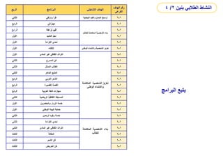 ‫الربع‬ ‫البرنامج‬ ‫التشغيلي‬ ‫الهدف‬
‫الهدف‬ ‫رقم‬
‫الفرعي‬
‫الثاني‬ ‫وارتقي‬ ‫اقرأ‬ ‫اإليجابية‬ ‫والقيم‬ ‫اإليمان‬ ‫ترسيخ‬ 1
-
1
‫الرابع‬ ‫مهاراتي‬
‫للطالب‬ ‫المتكاملة‬ ‫الشخصية‬ ‫بناء‬
1
-
1
‫الرابع‬ ‫نزاهة‬ ‫قيم‬ 1
-
1
‫األول‬ ‫النشيد‬ ‫نجم‬ 1
-
1
‫األول‬ ‫القراءة‬ ‫تحدي‬ 1
-
1
‫األول‬ ‫اإللقاء‬ ‫الوطني‬ ‫واالنتماء‬ ‫الشخصية‬ ‫تعزيز‬ 1
-
1
‫األول‬ ‫المادي‬ ‫غير‬ ‫الثقافي‬ ‫التراث‬
‫المتكاملة‬ ‫الشخصية‬ ‫تعزيز‬
‫الوطني‬ ‫واالنتماء‬
1
-
1
‫الثاني‬ ‫المسرح‬ ‫فن‬ 1
-
1
‫الثاني‬ ‫الممثل‬ ‫الطالب‬ 1
-
1
‫الثاني‬ ‫الماهر‬ ‫المذيع‬ 1
-
1
‫الرابع‬ ‫العربي‬ ‫الشعر‬ 1
-
1
‫الرابع‬ ‫القصيرة‬ ‫القصة‬ 1
-
1
‫الرابع‬ ‫العربية‬ ‫اللغة‬ ‫مهارات‬ 1
-
1
‫الثاني‬ ‫المسابقة‬
‫الثقافية‬
‫الرياضية‬ 1
-
1
‫األول‬ ‫والمعتمرين‬ ‫الزوار‬ ‫خدمة‬ 1
-
1
‫األول‬ ‫الوطني‬ ‫البيئة‬ ‫حماية‬ 1
-
1
‫الثاني‬ ‫الرحمن‬ ‫وفود‬ ‫خدمة‬ 1
-
1
‫الثاني‬ ‫القراءة‬ ‫تحدي‬
‫المتكاملة‬ ‫الشخصية‬ ‫بناء‬
‫للطالب‬
1
-
1
‫الثاني‬ ‫المادي‬ ‫غير‬ ‫الثقافي‬ ‫التراث‬ 1
-
1
‫الثالث‬ ‫المقالة‬ 1
-
1
‫الثالث‬ ‫الشعر‬ ‫فن‬ 1
-
1
‫الثالث‬ ‫العروض‬ ‫فن‬ 1
-
1
‫البرامج‬ ‫يتبع‬
‫بنين‬ ‫الطالبي‬ ‫النشاط‬
2
/
4
 