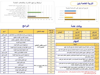 ‫عامة‬ ‫بيانات‬
‫عدد‬
‫اإلجمالي‬ 4 ‫اإلداريين‬ 10 ‫المشرفين‬
14
- ‫اإلداريات‬ - ‫المشرفات‬
4 ‫المجموع‬ 10 ‫المجموع‬
‫المهام‬
‫المهمة‬ ‫م‬
‫عليها‬ ‫واإلشراف‬ ‫والبرامج‬ ‫بالمعاهد‬ ‫والتعليمية‬ ‫التربوية‬ ‫العملية‬ ‫سير‬ ‫متابعة‬ 1
‫لهم‬ ‫األداء‬ ‫تقويم‬ ‫واعداد‬ ‫والبرامج‬ ‫للمعاهد‬ ‫الميدانية‬ ‫بالزيارات‬ ‫التربويين‬ ‫المشرفين‬ ‫متابعة‬
. 2
‫العام‬ ‫والتعليم‬ ‫الخاصة‬ ‫بالتربية‬ ‫للعاملين‬ ‫المهني‬ ‫التطوير‬ ‫برامج‬ ‫تقديم‬ 3
‫المكان‬ ‫لتحديد‬ ‫الطالب‬ ‫وتشخيص‬ ‫قياس‬ ‫لمتابعة‬ ‫الخاصة‬ ‫التربية‬ ‫خدمات‬ ‫مركز‬ ‫على‬ ‫اإلشراف‬
‫لهم‬ ‫المناسب‬ ‫التربوي‬
4
‫تقديم‬ ‫على‬ ‫والعمل‬ ‫العام‬ ‫التعليم‬ ‫بمدارس‬ ‫والصحية‬ ‫الجسمية‬ ‫اإلعاقة‬ ‫ذوي‬ ‫الطالب‬ ‫متابعة‬
‫الصعوبات‬ ‫وتذليل‬ ‫الخدمات‬
5
‫وطرق‬ ‫وانواعها‬ ‫بها‬ ‫والتعريف‬ ‫الخاصة‬ ‫التربية‬ ‫عن‬ ‫المجتمع‬ ‫في‬ ‫التوعية‬ ‫نشر‬ ‫على‬ ‫العمل‬
‫الخاصة‬ ‫االحتياجات‬ ‫ذوي‬ ‫مع‬ ‫التعامل‬ ‫كيفية‬ ‫و‬ ‫منها‬ ‫الوقاية‬
6
‫العالقة‬ ‫ذات‬ ‫اإلدارات‬ ‫مع‬ ‫التعاون‬
(
‫المعلمين‬ ‫شؤون‬
-
‫الطالب‬ ‫خدمات‬
-
‫المدرسي‬ ‫التخطيط‬
-
‫المستودعات‬
)...
‫الخاصة‬ ‫التربية‬ ‫لمعاهد‬ ‫االحتياج‬ ‫وسد‬ ‫الخدمات‬ ‫لتقديم‬
7
‫الربع‬ ‫البرنامج‬ ‫التشغيلي‬ ‫الهدف‬
‫الهدف‬ ‫رقم‬
‫الفرعي‬
‫والثاني‬ ‫األول‬ ‫الفك‬ ‫االعاقة‬ ‫ذوي‬ ‫لطالب‬ ‫والكتابة‬ ‫القراءة‬ ‫تدريس‬ ‫استراتيجيات‬
‫رية‬
‫المعلمين‬ ‫وتطوير‬ ‫تدريب‬
‫االداء‬ ‫لتحسين‬
2
-
6
‫األول‬ ‫والتطبيق‬ ‫النظرية‬ ‫بين‬ ‫التعلم‬ ‫صعوبات‬ 2
-
6
‫الثاني‬ ‫والكتابة‬ ‫القراءة‬ ‫صعوبات‬
_
‫والعالج‬ ‫التشخيص‬ 2
-
6
‫الثاني‬ ‫الفردية‬ ‫التربوية‬ ‫الخطة‬ 2
-
6
‫الرابع‬ ‫التوحد‬ ‫تالميذ‬ ‫تدريس‬ ‫استراتيجيات‬ 2
-
6
‫األول‬ ‫الخاصة‬ ‫التربية‬ ‫ميدان‬ ‫واقع‬ ‫من‬ ‫االفتراضية‬ ‫الدروس‬ 2
-
6
‫الثاني‬ ‫الخاصة‬ ‫التربية‬ ‫لمعلم‬ ‫الصفية‬ ‫االدارة‬ 2
-
6
‫والرابع‬ ‫األول‬ ‫االعاقة‬ ‫لذوي‬ ‫االنتقالية‬ ‫الخدمات‬ 2
-
6
‫والرابع‬ ‫األول‬ ‫الخاصة‬ ‫التربية‬ ‫في‬ ‫التدريس‬ ‫استراتيجيات‬ 2
-
6
‫األول‬ ‫عربي‬ ‫برايل‬ 2
-
6
‫األول‬ ‫داون‬ ‫لمتالزمة‬ ‫العالمي‬ ‫اليوم‬
‫اإلعا‬ ‫بذوي‬ ‫المجتمع‬ ‫وتثقيف‬ ‫توعية‬
‫قة‬
‫وحقوقهم‬
1
-
9
‫الثاني‬ ‫للتوحد‬ ‫العالمي‬ ‫اليوم‬ 1
-
9
‫الثاني‬ ‫األصم‬ ‫اسبوع‬ 1
-
9
‫الثاني‬ ‫التعلم‬ ‫لصعوبات‬ ‫الخليجي‬ ‫اليوم‬ 1
-
9
‫الرابع‬ ‫البيضاء‬ ‫للعصا‬ ‫العالمي‬ ‫اليوم‬ 1
-
9
‫الرابع‬ ‫العالمي‬ ‫اليوم‬
‫لالعاقة‬ 1
-
9
‫البرامج‬
‫بنين‬ ‫الخاصة‬ ‫التربية‬
*
‫البرامج‬ ‫توزيع‬ ‫في‬ ‫بينما‬ ، ‫تكرار‬ ‫بدون‬ ‫البرامج‬ ‫احتساب‬ ‫تم‬ ‫العامة‬ ‫باألهداف‬ ‫البرامج‬ ‫ارتباط‬ ‫في‬
‫التكرار‬ ‫احتساب‬ ‫تم‬ ‫األرباع‬ ‫على‬
 
