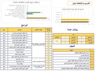 ‫عامة‬ ‫بيانات‬
‫عدد‬
‫اإلجمالي‬ 7 ‫اإلداريين‬ 22 ‫المشرفين‬
29
- ‫اإلداريات‬ - ‫المشرفات‬
7 ‫المجموع‬ 22 ‫المجموع‬
‫المهام‬
‫المهمة‬ ‫م‬
‫التعليمية‬ ‫الوظائف‬ ‫شاغلي‬ ‫تدريب‬
. 1
‫المدارس‬ ‫قادة‬ ‫تدريب‬ 2
‫التدريبية‬ ‫الحقائب‬ ‫تحكيم‬
. 3
‫المهني‬ ‫التطوير‬ ‫مجال‬ ‫في‬ ‫والبحوث‬ ‫الدراسات‬ ‫إعداد‬
. 4
‫الخارج‬ ‫في‬ ‫السعودية‬ ‫واألكاديميات‬ ‫المدارس‬ ‫منسوبي‬ ‫تدريب‬ 5
‫بالخارج‬ ‫الموفدين‬ ‫المعلمين‬ ‫تدريب‬ 6
‫التعليمية‬ ‫الوظائف‬ ‫لشاغلي‬ ‫المهنية‬ ‫الكفاءة‬ ‫رفع‬
(
‫واالبتعاث‬ ‫اإليفاد‬
) 7
‫الربع‬ ‫البرنامج‬ ‫التشغيلي‬ ‫الهدف‬
‫الهدف‬ ‫رقم‬
‫الفرعي‬
‫الرابع‬ ‫المدارس‬ ‫لمديري‬ ‫المهني‬ ‫التطوير‬ ‫مسار‬
‫ال‬ ‫التطوير‬ ‫برامج‬ ‫بمستوى‬ ‫االرتقاء‬
‫مهني‬
‫التعليمية‬ ‫الوظائف‬ ‫لشاغلي‬ ‫المقدمة‬
.
1
-
6
‫الرابع‬ ‫الكريم‬ ‫القرآن‬ ‫لمعلمي‬ ‫المهني‬ ‫التطوير‬ ‫مسار‬ 1
-
6
‫الرابع‬ ‫التربويين‬ ‫للمشرفين‬ ‫المهني‬ ‫التطوير‬ ‫مسار‬ 1
-
6
‫الرابع‬ ‫التدريب‬ ‫لمشرفي‬ ‫المهني‬ ‫التطوير‬ ‫مسار‬ 1
-
6
‫الرابع‬ ‫واإلرشاد‬ ‫للتوجيه‬ ‫المهني‬ ‫التطوير‬ ‫مسار‬ 1
-
6
‫الرابع‬ ‫للمعلم‬ ‫المهني‬ ‫التطوير‬ ‫مسار‬ 1
-
6
‫الرابع‬ ‫والعلوم‬ ‫الكيمياء‬ ‫لمعلمي‬ ‫المهني‬ ‫التطوير‬ ‫مسار‬
(
‫المختبر‬
) 1
-
6
‫الرابع‬ ‫الوزارية‬ ‫المشاريع‬ ‫مسار‬ 1
-
6
‫الرابع‬ ‫الدولية‬ ‫االختبارات‬ 1
-
6
‫الرابع‬ ‫المحكمة‬ ‫التدريبية‬ ‫الحقائب‬ 1
-
6
‫الرابع‬ ‫المهني‬ ‫التطوير‬ ‫مجال‬ ‫في‬ ‫والبحوث‬ ‫الدراسات‬ 1
-
6
‫الرابع‬ ‫محلية‬ ‫عليا‬ ‫دراسات‬
‫وتطو‬ ‫المستمر‬ ‫التعليم‬ ‫فرص‬ ‫توفر‬
‫يره‬
.
1
-
7
‫الرابع‬ ‫خارجية‬ ‫عليا‬ ‫دراسات‬ 1
-
7
‫الرابع‬ ‫مسائية‬ ‫موافقات‬ 1
-
7
‫الرابع‬ ‫بالخارج‬ ‫السعودية‬ ‫المدارس‬ ‫لمنسوبي‬ ‫المهني‬ ‫التطوير‬ ‫والمدارس‬ ‫االكاديميات‬ ‫أداء‬ ‫تطوير‬
‫الخارج‬ ‫في‬ ‫السعودية‬
.
1
-
7
‫الرابع‬ ‫بالخارج‬ ‫الموفدين‬ ‫للمعلمين‬ ‫المهني‬ ‫التطوير‬ 1
-
7
‫البرامج‬
‫بنين‬ ‫واالبتعاث‬ ‫التدريب‬
 