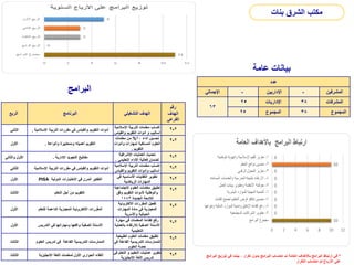 ‫عامة‬ ‫بيانات‬
‫البرامج‬
‫الربع‬ ‫البرنامج‬ ‫التشغيلي‬ ‫الهدف‬
‫رقم‬
‫الهدف‬
‫الفرعي‬
‫الثاني‬ ‫اإلسالمية‬ ‫التربية‬ ‫مقررات‬ ‫في‬ ‫والقياس‬ ‫التقويم‬ ‫أدوات‬
.
‫اإلسالم‬ ‫التربية‬ ‫معلمات‬ ‫إكساب‬
‫ية‬
‫والقي‬ ‫التقويم‬ ‫أدوات‬ ‫و‬ ‫أساليب‬
‫اس‬
2
-
2
‫األول‬ ‫وأنواعة‬ ‫وممعاييرة‬ ‫أهميته‬ ‫التقويم‬
.
‫أداء‬ ‫تحسين‬
60
%
‫معلمات‬ ‫من‬
‫وأدوات‬ ‫لمهارات‬ ‫المسلكية‬ ‫العلوم‬
‫التقويم‬
.
2
-
2
‫والثاني‬ ‫األول‬ ‫اإلدارية‬ ‫التجويد‬ ‫مفاتيح‬
.
‫اإلشرافية‬ ‫العمليات‬ ‫تحديث‬
‫التعليمي‬ ‫األداء‬ ‫فعالية‬ ‫لضمان‬
.
2
-
2
‫الثاني‬ ‫اإلسالمية‬ ‫التربية‬ ‫مقررات‬ ‫في‬ ‫والقياس‬ ‫التقويم‬ ‫أدوات‬
‫اإلسالم‬ ‫التربية‬ ‫معلمات‬ ‫إكساب‬
‫ية‬
‫والقيا‬ ‫التقويم‬ ‫وأدوات‬ ‫أساليب‬
‫س‬
2
-
2
‫األول‬ ‫الدولية‬ ‫االختبارات‬ ‫في‬ ‫المرن‬ ‫التفكير‬
PISA
‫في‬ ‫األساسية‬ ‫الكفايات‬ ‫تطوير‬
‫الرياضية‬ ‫المهارات‬
2
-
2
‫الثالث‬ ‫التعلم‬ ‫أجل‬ ‫من‬ ‫التقويم‬
‫االجتماع‬ ‫العلوم‬ ‫معلمات‬ ‫تطبيق‬
‫ية‬
‫وفق‬ ‫التقويم‬ ‫ألدوات‬ ‫والوطنية‬
‫الجديدة‬ ‫الالئحة‬
1443
2
-
2
‫األول‬ ‫للتعلم‬ ‫الداعمة‬ ‫المعيارية‬ ‫االلكترونية‬ ‫المقررات‬
‫االلكترونية‬ ‫المقررات‬ ‫تفعيل‬
‫المهارات‬ ‫مادة‬ ‫في‬ ‫المعيارية‬
‫واألسرية‬ ‫الحياتية‬
2
-
2
‫األول‬ ‫التدريس‬ ‫في‬ ‫ومهاراتها‬ ‫واقعها‬ ‫الصفية‬ ‫األسئلة‬
‫مهارة‬ ‫في‬ ‫المعلمات‬ ‫كفاءة‬ ‫رفع‬
‫بال‬ ‫لالرتقاء‬ ‫الصفية‬ ‫األسئلة‬
‫عملية‬
‫التعليمية‬
2
-
2
‫الثالث‬ ‫الفاعلة‬ ‫التدريسية‬ ‫الممارسات‬
‫العلوم‬ ‫تدريس‬ ‫في‬
‫الطبيعي‬ ‫العلوم‬ ‫معلمات‬ ‫تطبيق‬
‫ة‬
‫الفاعلة‬ ‫التدريسية‬ ‫للممارسات‬
‫في‬
‫العلوم‬ ‫حصة‬
2
-
2
‫الثالث‬ ‫االنجليزية‬ ‫اللغة‬ ‫لمعلمات‬ ‫األول‬ ‫الحواري‬ ‫اللقاء‬
‫التع‬ ‫و‬ ‫التعليم‬ ‫عمليات‬ ‫تطوير‬
‫في‬ ‫لم‬
‫اإلنجليزية‬ ‫اللغة‬ ‫تدريس‬
2
-
2
‫عدد‬
‫اإلجمالي‬ - ‫اإلداريين‬ - ‫المشرفين‬
63
25 ‫اإلداريات‬ 38 ‫المشرفات‬
25 ‫المجموع‬ 38 ‫المجموع‬
‫بنات‬ ‫الشرق‬ ‫مكتب‬
*
‫البرامج‬ ‫توزيع‬ ‫في‬ ‫بينما‬ ، ‫تكرار‬ ‫بدون‬ ‫البرامج‬ ‫احتساب‬ ‫تم‬ ‫العامة‬ ‫باألهداف‬ ‫البرامج‬ ‫ارتباط‬ ‫في‬
‫التكرار‬ ‫احتساب‬ ‫تم‬ ‫األرباع‬ ‫على‬
 