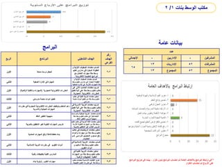 ‫عامة‬ ‫بيانات‬
‫البرامج‬
‫الربع‬ ‫البرنامج‬ ‫التشغيلي‬ ‫الهدف‬
‫رقم‬
‫الهدف‬
‫الفرعي‬
‫األول‬ ً‫ا‬‫ممتع‬ ‫درسنا‬ ‫لنجعل‬
‫و‬ ‫األولية‬ ‫الصفوف‬ ‫معلمات‬ ‫إكساب‬
‫تعليم‬ ‫مدارس‬ ‫في‬ ‫المبكرة‬ ‫الطفولة‬
‫مع‬ ‫التعامل‬ ‫مهارات‬ ‫مكة‬ ‫وسط‬
‫االلكترونية‬ ‫التعليمية‬ ‫البرامج‬
.
2
-
2
‫الثاني‬ ‫الصفية‬ ‫اإلدارة‬ ‫في‬ ‫المهارة‬
‫و‬ ‫األولية‬ ‫الصفوف‬ ‫معلمات‬ ‫إكساب‬
‫وسط‬ ‫تعليم‬ ‫مدارس‬ ‫في‬ ‫المبكرة‬ ‫الطفولة‬
‫الصفية‬ ‫اإلدارة‬ ‫في‬ ‫الالزمة‬ ‫المهارات‬ ‫مكة‬
.
2
-
2
‫األول‬ ‫المعيارية‬ ‫اإللكترونية‬ ‫المقررات‬
(
‫الرقمية‬ ‫والتقنية‬ ‫المهارات‬
)
‫في‬ ‫اآللي‬ ‫الحاسب‬ ‫معلمات‬ ‫تدريب‬
‫ت‬ ‫آلية‬ ‫على‬ ‫مكة‬ ‫وسط‬ ‫تعليم‬ ‫مكتب‬
‫فعيل‬
‫المعيارية‬ ‫االلكترونية‬ ‫المقررات‬
.
2
-
2
‫الثالث‬ ‫مدرستي‬ ‫منصة‬ ‫أدوات‬ ‫تفعيل‬
‫مك‬ ‫في‬ ‫الفنية‬ ‫التربية‬ ‫معلمات‬ ‫تمكين‬
‫تب‬
‫منصة‬ ‫أدوات‬ ‫تفعيل‬ ‫من‬ ‫مكة‬ ‫وسط‬ ‫تعليم‬
‫مدرستي‬
.
2
-
2
‫األول‬
‫المعيارية‬ ‫االلكترونية‬ ‫المقررات‬ ‫وتوظيف‬ ‫المتعلم‬ ‫دعم‬
‫مق‬ ‫في‬
‫ررات‬
‫واألسرية‬ ‫الحياتية‬ ‫المهارات‬
‫ف‬ ‫األسرية‬ ‫التربية‬ ‫معلمات‬ ‫تدريب‬
‫ي‬
‫ت‬ ‫آلية‬ ‫على‬ ‫مكة‬ ‫وسط‬ ‫تعليم‬ ‫مكتب‬
‫فعيل‬
‫المعيارية‬ ‫اإللكترونية‬ ‫المقررات‬
.
2
-
2
‫الثاني‬ ‫الناقد‬ ‫التفكير‬ ‫منهجية‬
‫والدراس‬ ‫الوطنية‬ ‫التربية‬ ‫معلمات‬ ‫إكساب‬
‫ات‬
‫مكة‬ ‫وسط‬ ‫تعليم‬ ‫مكتب‬ ‫في‬ ‫االجتماعية‬
‫الناقد‬ ‫التفكير‬ ‫تدريس‬ ‫منهجية‬
.
2
-
2
‫الثاني‬ ‫بالعربية‬ ‫الناطقين‬ ‫لغير‬ ‫اللغوية‬ ‫المهارات‬ ‫تدريس‬
‫مكتب‬ ‫في‬ ‫العربية‬ ‫اللغة‬ ‫معلمات‬ ‫تمكين‬
‫تعليم‬
‫الالزمة‬ ‫اللغوية‬ ‫المهارات‬ ‫من‬ ‫مكة‬ ‫وسط‬
‫بالعربي‬ ‫الناطقين‬ ‫غير‬ ‫الطالب‬ ‫لتدريس‬
‫ة‬
.
2
-
2
‫األول‬ ‫المتدنية‬ ‫المهارات‬ ‫لرفع‬ ‫فاعلة‬ ‫خطط‬ ‫بناء‬
‫مكت‬ ‫في‬ ‫الرياضيات‬ ‫معلمات‬ ‫تمكين‬
‫ب‬
‫وأدوات‬ ‫مهارات‬ ‫من‬ ‫مكة‬ ‫وسط‬ ‫تعليم‬
‫ل‬ ‫الدراسي‬ ‫التحصيل‬ ‫مستوى‬ ‫رفع‬
‫دى‬
‫الطالبات‬
.
2
-
2
‫الثاني‬ ‫اإلسالمية‬ ‫التربية‬ ‫مقررات‬ ‫في‬ ‫التقويم‬ ‫أدوات‬
‫ف‬ ‫اإلسالمية‬ ‫التربية‬ ‫معلمات‬ ‫إكساب‬
‫ي‬
‫و‬ ‫أساليب‬ ‫مكة‬ ‫وسط‬ ‫تعليم‬ ‫مكتب‬
‫التقويم‬ ‫أدوات‬
.
2
-
2
‫الثالث‬ ‫رقمية‬ ‫بتطبيقات‬ ‫الفنية‬ ‫المدارس‬
‫ف‬ ‫الفنية‬ ‫التربية‬ ‫معلمات‬ ‫تمكين‬
‫ي‬
‫المهارات‬ ‫من‬ ‫مكة‬ ‫وسط‬ ‫تعليم‬ ‫مكتب‬
‫الرقمية‬ ‫للتطبيقات‬ ‫التقنية‬
.
3
-
2
‫األول‬ ‫العلوم‬ ‫مهارات‬
..
‫بناء‬ ‫أولوية‬
‫مكت‬ ‫لمعلمات‬ ‫األساسية‬ ‫الكفايات‬ ‫تعزيز‬
‫ب‬
‫الطبيعية‬ ‫العلوم‬ ‫مقررات‬ ‫في‬ ‫مكة‬ ‫وسط‬
.
3
-
2
‫عدد‬
‫اإلجمالي‬ - ‫اإلداريين‬ - ‫المشرفين‬
65
13 ‫اإلداريات‬ 52 ‫المشرفات‬
13 ‫المجموع‬ 52 ‫المجموع‬
‫بنات‬ ‫الوسط‬ ‫مكتب‬
1
/
2
*
‫البرامج‬ ‫توزيع‬ ‫في‬ ‫بينما‬ ، ‫تكرار‬ ‫بدون‬ ‫البرامج‬ ‫احتساب‬ ‫تم‬ ‫العامة‬ ‫باألهداف‬ ‫البرامج‬ ‫ارتباط‬ ‫في‬
‫التكرار‬ ‫احتساب‬ ‫تم‬ ‫األرباع‬ ‫على‬
 