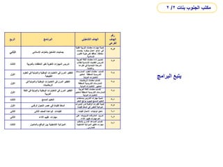 ‫البرامج‬ ‫يتبع‬
‫الربع‬ ‫البرنامج‬ ‫التشغيلي‬ ‫الهدف‬
‫رقم‬
‫الهدف‬
‫الفرعي‬
‫الثاني‬ ‫اإلسالمي‬ ‫بالخزف‬ ‫التشكيل‬ ‫جماليات‬
‫تنمية‬
‫الفنية‬ ‫التربية‬ ‫معلمات‬ ‫مهارات‬
‫بخامات‬ ‫مبتكرة‬ ‫أعمال‬ ‫إنتاج‬ ‫في‬
‫مختلفة‬
.
‫الفنون‬ ‫هوية‬ ‫على‬ ‫تحافظ‬
‫اإلسالمية‬
.
3
-
2
‫الثالث‬ ‫بالعربية‬ ‫الناطقات‬ ‫لغير‬ ‫اللغوية‬ ‫المهارات‬ ‫تدريس‬
‫تحسين‬
‫العربية‬ ‫اللغة‬ ‫معلمات‬ ‫أداء‬
‫لطالب‬ ‫األساسية‬ ‫الكفايات‬ ‫لتدريس‬
‫القراءة‬ ‫في‬ ‫االبتدائية‬ ‫المرحلة‬
‫والكتابة‬
.
3
-
2
‫األول‬
‫ال‬ ‫في‬ ‫والدولية‬ ‫الوطنية‬ ‫االختبارات‬ ‫في‬ ‫المرن‬ ‫التفكير‬
‫علوم‬
‫الطبيعية‬
‫إكساب‬
‫الممارسات‬ ‫العلوم‬ ‫معلمات‬
‫لمعايير‬ ‫المحققة‬ ‫التدريسية‬
‫الدولية‬ ‫االختبارات‬
.
4
-
2
‫األول‬
‫في‬ ‫والدولية‬ ‫الوطنية‬ ‫االختبارات‬ ‫في‬ ‫المرن‬ ‫التفكير‬
‫الرياضيات‬
‫إكساب‬
‫الرياضيات‬ ‫معلمات‬
‫المحققة‬ ‫التدريسية‬ ‫الممارسات‬
‫الدولية‬ ‫االختبارات‬ ‫لمعايير‬
.
4
-
2
‫األول‬
‫ال‬ ‫في‬ ‫والدولية‬ ‫الوطنية‬ ‫االختبارات‬ ‫في‬ ‫المرن‬ ‫التفكير‬
‫لغة‬
‫العربية‬
‫إكساب‬
‫العربية‬ ‫اللغة‬ ‫معلمات‬
‫لمعايير‬ ‫المحققة‬ ‫التدريسية‬ ‫الممارسات‬
‫الدولية‬ ‫االختبارات‬
4
-
2
‫الثالث‬ ‫المدمج‬ ‫التعليم‬
‫تنمية‬
‫باستخدام‬ ‫التدريس‬ ‫مهارات‬
‫التعلم‬ ‫نواتج‬ ‫لتجويد‬ ‫المدمج‬ ‫التعليم‬
1
-
3
‫األول‬ ‫الرقمي‬ ‫التحول‬ ‫عصر‬ ‫في‬ ‫القيادة‬ ‫أنماط‬
‫تنمية‬
‫المديرات‬ ‫لدى‬ ‫الرقمية‬ ‫القدرات‬
‫القيادة‬ ‫أنماط‬ ‫في‬ ‫التطور‬ ‫لمواكبة‬
3
-
3
‫الثاني‬ ‫الثاني‬ ‫الصف‬ ‫الواعدة‬ ‫القيادات‬ ‫تأهيل‬
‫القيادة‬ ‫ألعمال‬ ‫الوكيالت‬
. 1
-
6
‫الثاني‬ ‫األداء‬ ‫تقييم‬ ‫مهارات‬
‫تدريب‬
‫على‬ ‫التربويات‬ ‫المشرفات‬
‫األداء‬ ‫تقييم‬ ‫مهارات‬ ‫أهم‬
2
-
6
‫الثالث‬ ‫والمأمول‬ ‫الواقع‬ ‫بين‬ ‫التشغيلية‬ ‫الميزانية‬
‫إكساب‬
‫بالمكتب‬ ‫اإلداري‬ ‫المساعد‬
‫التشغيلية‬ ‫الميزانية‬ ‫تدقيق‬ ‫مهارات‬
‫للمدارس‬
.
1
-
8
‫بنات‬ ‫الجنوب‬ ‫مكتب‬
2
/
2
 