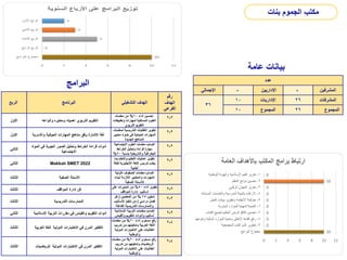 ‫عامة‬ ‫بيانات‬
‫البرامج‬
‫الربع‬ ‫البرنامج‬ ‫التشغيلي‬ ‫الهدف‬
‫رقم‬
‫الهدف‬
‫الفرعي‬
‫األول‬ ‫وأنواعه‬ ‫ومعايره‬ ‫اهميته‬ ‫التربوي‬ ‫التقويم‬
‫أداء‬ ‫تحسين‬
60
%
‫معلمات‬ ‫من‬
‫وتطبيقا‬ ‫لمهارات‬ ‫المسلكية‬ ‫العلوم‬
‫ت‬
‫التربوي‬ ‫التقويم‬
2
-
2
‫األول‬ ‫واالسرية‬ ‫الحياتية‬ ‫المهارات‬ ‫مناهج‬ ‫وفق‬ ‫اإلشارة‬ ‫لغة‬
‫لمعل‬ ‫التدريسية‬ ‫الكفايات‬ ‫تطوير‬
‫مات‬
‫معايي‬ ‫ضوء‬ ‫في‬ ‫الحياتية‬ ‫المهارات‬
‫ر‬
‫الجديدة‬ ‫المناهج‬
2
-
2
‫الثاني‬
‫المواد‬ ‫في‬ ‫الجوية‬ ‫الصور‬ ‫وتحليل‬ ‫الخرائط‬ ‫قراءة‬ ‫أدوات‬
‫االجتماعية‬
‫االجتماعية‬ ‫العلوم‬ ‫معلمات‬ ‫اكساب‬
‫الخرائط‬ ‫وتحليل‬ ‫قراءة‬ ‫مهارة‬
‫بنسبة‬ ‫والتاريخية‬ ‫الجغرافية‬
70
%
2
-
2
‫الثاني‬ Makkah SMET 2022
‫ب‬ ‫والتعلم‬ ‫التعليم‬ ‫عمليات‬ ‫تطوير‬
‫ما‬
‫كل‬ ‫االنجليزية‬ ‫اللغة‬ ‫تدريس‬ ‫يخدم‬
‫غة‬
‫أجنبية‬
2
-
2
‫الثالث‬ ‫الصفية‬ ‫األسئلة‬
‫األولية‬ ‫الصفوف‬ ‫معلمات‬ ‫اكساب‬
‫لبناء‬ ‫الالزمة‬ ‫والمعايير‬ ‫المهارات‬
‫الصفية‬ ‫لألسئلة‬
2
-
2
‫الثالث‬ ‫المواقف‬ ‫إدارة‬ ‫فن‬
‫أداء‬ ‫تطوير‬
50
%
‫على‬ ‫المديرات‬ ‫من‬
‫المواقف‬ ‫إدارة‬ ‫أساليب‬
2
-
2
‫الثالث‬ ‫التدريسية‬ ‫الممارسات‬
‫تمكين‬
25
%
‫المعلمين‬ ‫من‬
(
‫كل‬
‫دراسي‬ ‫فصل‬
)
‫األساليب‬ ‫تنفيذ‬ ‫من‬
‫الفاعلة‬ ‫التدريسية‬ ‫والممارسات‬
2
-
2
‫الثاني‬ ‫اإلسالمية‬ ‫التربية‬ ‫مقررات‬ ‫في‬ ‫والقياس‬ ‫التقويم‬ ‫أدوات‬
‫اإلسالمية‬ ‫التربية‬ ‫معلمات‬ ‫إكساب‬
‫والقياس‬ ‫التقويم‬ ‫وأدوات‬ ‫أساليب‬
2
-
2
‫الثالث‬ ‫الدولية‬ ‫االختبارات‬ ‫في‬ ‫المرن‬ ‫التفكير‬
‫العربية‬ ‫للغة‬
‫أداء‬ ‫مستوى‬ ‫رفع‬
20
%
‫معلمات‬ ‫من‬
‫تدريب‬ ‫من‬ ‫وتمكينهم‬ ‫العربية‬ ‫اللغة‬
‫الدولية‬ ‫االختبارات‬ ‫على‬ ‫الطالبات‬
‫والوطنية‬
4
-
2
‫الثالث‬ ‫الدولية‬ ‫االختبارات‬ ‫في‬ ‫المرن‬ ‫التفكير‬
‫للرياضيات‬
‫أداء‬ ‫مستوى‬ ‫رفع‬
20
%
‫معلمات‬ ‫من‬
‫تدريب‬ ‫من‬ ‫وتمكينهم‬ ‫الرياضيات‬
‫الدولية‬ ‫االختبارات‬ ‫على‬ ‫الطالبات‬
‫والوطنية‬
4
-
2
‫عدد‬
‫اإلجمالي‬ - ‫اإلداريين‬ - ‫المشرفين‬
36
10 ‫اإلداريات‬ 26 ‫المشرفات‬
10 ‫المجموع‬ 26 ‫المجموع‬
‫بنات‬ ‫الجموم‬ ‫مكتب‬
 