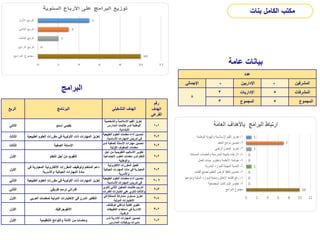 ‫عامة‬ ‫بيانات‬
‫البرامج‬
‫الربع‬ ‫البرنامج‬ ‫التشغيلي‬ ‫الهدف‬
‫رقم‬
‫الهدف‬
‫الفرعي‬
‫الثاني‬ ‫أسمو‬ ‫بقيمي‬
‫والشخص‬ ‫اإلسالمية‬ ‫القيم‬ ‫تعزيز‬
‫ية‬
‫المدارس‬ ‫طالبات‬ ‫لدى‬ ‫الوطنية‬
‫االبتدائية‬
.
1
-
1
‫الثالث‬ ‫الطبيعي‬ ‫العلوم‬ ‫مقررات‬ ‫في‬ ‫األولوية‬ ‫ذات‬ ‫المهارات‬ ‫تعزيز‬
‫ة‬
‫الطبي‬ ‫العلوم‬ ‫معلمات‬ ‫أداء‬ ‫تحسين‬
‫عية‬
‫األساسية‬ ‫المهارات‬ ‫تدريس‬ ‫في‬
.
2
-
2
‫الثالث‬ ‫الصفية‬ ‫األسئلة‬
‫الصفية‬ ‫األسئلة‬ ‫مهارات‬ ‫تحسين‬
‫لدى‬
‫األولية‬ ‫الصفوف‬ ‫معلمات‬
2
-
2
‫األول‬ ‫التعلم‬ ‫أجل‬ ‫من‬ ‫التقويم‬
‫أج‬ ‫من‬ ‫التقويمية‬ ‫األساليب‬ ‫تطوير‬
‫ل‬
‫االجتماع‬ ‫العلوم‬ ‫معلمات‬ ‫لدى‬ ‫التعلم‬
‫ية‬
‫والوطنية‬
2
-
2
‫األول‬
‫ف‬ ‫المعيارية‬ ‫االلكترونية‬ ‫المقررات‬ ‫وتوظيف‬ ‫المتعلم‬ ‫دعم‬
‫ي‬
‫واألسرية‬ ‫الحياتية‬ ‫المهارات‬ ‫مادة‬
‫االلكترونية‬ ‫المقررات‬ ‫تفعيل‬
‫الحياتي‬ ‫المهارات‬ ‫مادة‬ ‫في‬ ‫المعيارية‬
‫ة‬
‫واألسرية‬
2
-
2
‫الثاني‬ ‫الطبيعي‬ ‫العلوم‬ ‫مقررات‬ ‫في‬ ‫األولوية‬ ‫ذات‬ ‫المهارات‬ ‫تعزيز‬
‫ة‬
‫الطبي‬ ‫العلوم‬ ‫معلمات‬ ‫أداء‬ ‫تحسين‬
‫عية‬
‫األساسية‬ ‫المهارات‬ ‫تدريس‬ ‫في‬
.
2
-
2
‫الثاني‬ ‫طريقي‬ ‫ترسم‬ ‫قدراتي‬
‫ث‬ ‫الثاني‬ ‫الصفين‬ ‫طالبات‬ ‫تدريب‬
‫انوي‬
‫القد‬ ‫اختبارات‬ ‫على‬ ‫ثانوي‬ ‫والثالث‬
‫رات‬
3
-
2
‫األول‬ ‫االختبارات‬ ‫في‬ ‫المرن‬ ‫التفكير‬
‫لمعلمات‬ ‫الدولية‬
‫العربي‬
‫ف‬ ‫المملكة‬ ‫مشاركة‬ ‫مستوى‬ ‫تعزيز‬
‫ي‬
‫الدولية‬ ‫االختبارات‬
4
-
2
‫األول‬ ‫االنفوجرافيك‬
‫الوظائف‬ ‫شاغلي‬ ‫كفاية‬ ‫تطوير‬
‫التطبيقات‬ ‫استخدام‬ ‫في‬ ‫اإلدارية‬
‫الرقمية‬
.
2
-
3
‫األول‬ ‫التنظيمية‬ ‫واللوائح‬ ‫األدلة‬ ‫من‬ ‫ومضات‬
‫لدى‬ ‫اإلدارية‬ ‫المهارات‬ ‫تحسين‬
‫المدارس‬ ‫ووكيالت‬ ‫مديرات‬
.
2
-
6
‫عدد‬
‫اإلجمالي‬ - ‫اإلداريين‬ - ‫المشرفين‬
8
3 ‫اإلداريات‬ 5 ‫المشرفات‬
3 ‫المجموع‬ 5 ‫المجموع‬
‫بنات‬ ‫الكامل‬ ‫مكتب‬
 