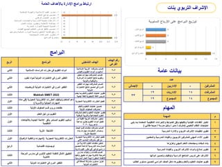 ‫عامة‬ ‫بيانات‬
‫عدد‬
‫اإلجمالي‬ - ‫اإلداريين‬ - ‫المشرفين‬
33
19 ‫اإلداريات‬ 14 ‫المشرفات‬
19 ‫المجموع‬ 14 ‫المجموع‬
‫المهام‬
‫المهمة‬ ‫م‬
‫يلبي‬ ‫بما‬ ‫المعتمدة‬ ‫التنظيمية‬ ‫واإلجراءات‬ ‫الضوابط‬ ‫وفق‬ ‫وتكليفها‬ ‫القيادية‬ ‫الكفاءات‬ ‫اختيار‬
‫التعليمي‬ ‫النظام‬ ‫احتياجات‬
(
‫مشرف‬
/
‫مدير‬
/
‫مدرسة‬ ‫وكيل‬
/
‫طالبي‬ ‫موجه‬
)
1
‫المدرسية‬ ‫واإلدارة‬ ‫التربوي‬ ‫اإلشراف‬ ‫تنظيمات‬ ‫تطوير‬ 2
‫والمعلمين‬ ‫المدرسية‬ ‫والقيادة‬ ‫التربويين‬ ‫للمشرفين‬ ‫المهني‬ ‫األداء‬ ‫تطوير‬ 3
‫وتعزيزها‬ ‫المهني‬ ‫التعلم‬ ‫ومجتمعات‬ ‫شبكات‬ ‫بناء‬ 4
‫المدرسية‬ ‫والقيادة‬ ‫التربوي‬ ‫اإلشراف‬ ‫وأدوات‬ ‫نماذج‬ ‫تطوير‬ 5
‫أدواتها‬ ‫وتحسين‬ ‫وتوظيف‬ ‫الدراسية‬ ‫المناهج‬ ‫تدريس‬ ‫على‬ ‫اإلشراف‬ 6
‫الطالب‬ ‫مستوى‬ ‫لتحسين‬ ‫الدراسي‬ ‫الصف‬ ‫داخل‬ ‫وتطويرها‬ ‫والتعلم‬ ‫التعليم‬ ‫عمليات‬ ‫تقويم‬ 7
‫الربع‬ ‫البرنامج‬ ‫التشغيلي‬ ‫الهدف‬
‫الهدف‬ ‫رقم‬
‫الفرعي‬
‫الثاني‬ ‫اإلسالمية‬ ‫الدراسات‬ ‫مقررات‬ ‫في‬ ‫التقويم‬ ‫أدوات‬
‫اإلسالمية‬ ‫التربية‬ ‫مشرفات‬ ‫إكساب‬
‫والقياس‬ ‫التقويم‬ ‫أدوات‬ ‫و‬ ‫أساليب‬
2
-
2
‫الثاني‬ ‫لعلوم‬ ‫لمواد‬ ‫الدولية‬ ‫االختبارات‬ ‫في‬ ‫المرن‬ ‫التفكير‬
‫تحليل‬ ‫مهارات‬ ‫المشرفات‬ ‫إكساب‬
‫المركزية‬ ‫االختبارات‬ ‫نتائج‬ ‫وتقويم‬
‫والدولية‬ ‫والوطنية‬
2
-
2
‫الثاني‬ ‫للرياضيات‬ ‫الدولية‬ ‫االختبارات‬ ‫في‬ ‫المرن‬ ‫التفكير‬
‫التفكير‬ ‫مهارات‬ ‫المشرفات‬ ‫إكساب‬
‫االختبارا‬ ‫نتائج‬ ‫تحسين‬ ‫في‬ ‫المرن‬
‫ت‬
‫الدولية‬
2
-
2
‫الثالث‬ Makkah SMET 2022
‫بم‬ ‫والتعلم‬ ‫التعليم‬ ‫عمليات‬ ‫تطوير‬
‫يخدم‬ ‫ا‬
‫أجنب‬ ‫كلغة‬ ‫اإلنجليزية‬ ‫اللغة‬ ‫تدريس‬
‫ية‬
.
2
-
2
‫األول‬
‫المعيارية‬ ‫اإللكترونية‬ ‫المقررات‬ ‫وتوظيف‬ ‫المتعلم‬ ‫دعم‬
(
‫ف‬
‫مادة‬ ‫ي‬
‫واألسرية‬ ‫الحياتية‬ ‫المهارات‬
)
‫المعي‬ ‫اإللكترونية‬ ‫المقررات‬ ‫تفعيل‬
‫ارية‬ 2
-
2
‫الثالث‬ ‫األولية‬ ‫الصفوف‬ ‫قسم‬ ‫ورؤى‬ ‫تطلعات‬
‫والتعلم‬ ‫التعليم‬ ‫عمليات‬ ‫تحسين‬
‫األولية‬ ‫الصفوف‬ ‫لمشرفات‬
2
-
2
‫األول‬ ‫التعلم‬ ‫أجل‬ ‫من‬ ‫التقويم‬
‫لمش‬ ‫والتعلم‬ ‫التعليم‬ ‫عمليات‬ ‫تطوير‬
‫رفات‬
‫الوطني‬ ‫والتربية‬ ‫االجتماعية‬ ‫العلوم‬
‫ة‬
2
-
2
‫األول‬
‫باالتجاه‬ ‫الجديدة‬ ‫الالئحة‬ ‫وفق‬ ‫المستمر‬ ‫التقويم‬ ‫أساليب‬
‫ات‬
‫التنظيمية‬
‫م‬ ‫الفنية‬ ‫التربية‬ ‫مشرفات‬ ‫تمكين‬
‫ن‬
‫إبداعي‬ ‫بطرق‬ ‫التقويم‬ ‫أدوات‬ ‫تفعيل‬
‫ة‬
‫رؤية‬ ‫تدعم‬
2030
2
-
2
‫الثالث‬ ‫الثرية‬ ‫األنشطة‬
‫البحث‬ ‫قسم‬ ‫معلمات‬ ‫مشرفات‬ ‫اكساب‬
‫بناء‬ ‫مهارات‬ ‫المعلومات‬ ‫ومصادر‬
‫الثرية‬ ‫األنشطة‬
.
2
-
2
‫األول‬ ‫المعيارية‬ ‫اإللكترونية‬ ‫المقررات‬
(
‫الرق‬ ‫والتقنية‬ ‫المهارات‬
‫مية‬
)
‫المعي‬ ‫اإللكترونية‬ ‫المقررات‬ ‫تفعيل‬
‫ارية‬
‫اآللي‬ ‫الحاسب‬ ‫مشرفات‬ ‫قبل‬ ‫من‬
2
-
2
‫الرابع‬ ‫اقتصادية‬ ‫لوجستيات‬
‫من‬ ‫اإلدارية‬ ‫العلوم‬ ‫معلمات‬ ‫تمكين‬
‫لتحص‬ ‫الداعمة‬ ‫التدريسية‬ ‫الممارسات‬
‫يل‬
‫إدارية‬ ‫علوم‬ ‫مقرر‬ ‫في‬ ‫نوعي‬ ‫راسي‬ ‫د‬
2
-
2
‫الثالث‬
‫الثانوي‬ ‫التعليم‬ ‫ألنظمة‬ ‫األمثل‬ ‫التطبيق‬
‫المرح‬ ‫مدارس‬ ‫في‬
‫لة‬
‫الثانوية‬
‫مدارس‬ ‫وكيالت‬ ‫و‬ ‫قائدات‬ ‫اكساب‬
‫وتن‬ ‫تطبيق‬ ‫مهارات‬ ‫الثانوية‬ ‫المرحلة‬
‫فيذ‬
‫المدرسي‬ ‫العمل‬ ‫لبيئة‬ ‫المطورة‬ ‫األنظمة‬
‫ة‬
.
2
-
2
‫الثاني‬ ‫الدولية‬ ‫االختبارات‬ ‫في‬ ‫المرن‬ ‫التفكير‬
‫في‬ ‫المملكة‬ ‫مشاركة‬ ‫مستوى‬ ‫تعزيز‬
‫الدولية‬ ‫االختبارات‬
.
4
-
2
‫البرامج‬
‫بنات‬ ‫التربوي‬ ‫اإلشراف‬
‫العامة‬ ‫باألهداف‬ ‫اإلدارة‬ ‫برامج‬ ‫ارتباط‬
 