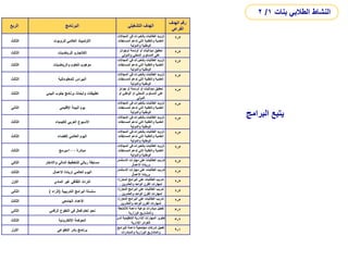 ‫البرامج‬ ‫يتبع‬
‫الربع‬ ‫البرنامج‬ ‫التشغيلي‬ ‫الهدف‬
‫الهدف‬ ‫رقم‬
‫الفرعي‬
‫الثالث‬ ‫للروبوت‬ ‫العالمي‬ ‫األولمبياد‬
‫المجا‬ ‫في‬ ‫بالخبرات‬ ‫الطالبات‬ ‫تزويد‬
‫الت‬
‫المساب‬ ‫تدعم‬ ‫التي‬ ‫والتقنية‬ ‫العلمية‬
‫قات‬
‫والدولية‬ ‫الوطنية‬
3
-
2
‫الثالث‬ ‫للرياضيات‬ ‫الكانجارو‬
‫تحقبق‬
‫ميدالبات‬
‫أوسمة‬ ‫أو‬
‫أوجوائز‬
‫والدولي‬ ‫المحلي‬ ‫المستوى‬ ‫على‬
3
-
2
‫الثالث‬ ‫والرياضيات‬ ‫للعلوم‬ ‫موهوب‬
‫المجا‬ ‫في‬ ‫بالخبرات‬ ‫الطالبات‬ ‫تزويد‬
‫الت‬
‫المساب‬ ‫تدعم‬ ‫التي‬ ‫والتقنية‬ ‫العلمية‬
‫قات‬
‫والدولية‬ ‫الوطنية‬
3
-
2
‫الثالث‬ ‫للمعلوماتية‬ ‫البيراس‬
‫المجا‬ ‫في‬ ‫بالخبرات‬ ‫الطالبات‬ ‫تزويد‬
‫الت‬
‫المساب‬ ‫تدعم‬ ‫التي‬ ‫والتقنية‬ ‫العلمية‬
‫قات‬
‫والدولية‬ ‫الوطنية‬
3
-
2
‫الثالث‬ ‫البيئي‬ ‫جلوب‬ ‫برنامج‬ ‫وأبحاث‬ ‫تطبيقات‬
‫جوائز‬ ‫أو‬ ‫أوسمة‬ ‫أو‬ ‫ميداليات‬ ‫تحقيق‬
‫أو‬ ‫الوطني‬ ‫أو‬ ‫المحلي‬ ‫المستوى‬ ‫على‬
‫الدولي‬
3
-
2
‫الثاني‬ ‫اإلقليمي‬ ‫البيئة‬ ‫يوم‬
‫المجا‬ ‫في‬ ‫بالخبرات‬ ‫الطالبات‬ ‫تزويد‬
‫الت‬
‫المساب‬ ‫تدعم‬ ‫التي‬ ‫والتقنية‬ ‫العلمية‬
‫قات‬
‫والدولية‬ ‫الوطنية‬
3
-
2
‫الثالث‬ ‫للكيمياء‬ ‫العربي‬ ‫األسبوع‬
‫المجا‬ ‫في‬ ‫بالخبرات‬ ‫الطالبات‬ ‫تزويد‬
‫الت‬
‫المساب‬ ‫ندعم‬ ‫التي‬ ‫والتقنية‬ ‫العلمية‬
‫قات‬
‫والدولية‬ ‫الوطنية‬
3
-
2
‫الثالث‬ ‫للفضاء‬ ‫العالمي‬ ‫اليوم‬
‫المجا‬ ‫في‬ ‫بالخبرات‬ ‫الطالبات‬ ‫تزويد‬
‫الت‬
‫المساب‬ ‫تدعم‬ ‫التي‬ ‫والتقنية‬ ‫العلمية‬
‫قات‬
‫والدولية‬ ‫الوطنية‬
3
-
2
‫الثالث‬ ‫مبادرة‬
100
‫مبرمج‬
‫المجا‬ ‫في‬ ‫بالخبرات‬ ‫الطالبات‬ ‫تزويد‬
‫الت‬
‫المساب‬ ‫تدعم‬ ‫التي‬ ‫والتقنية‬ ‫العلمية‬
‫قات‬
‫والدولية‬ ‫الوطنية‬
3
-
2
‫الثاني‬ ‫واالدخار‬ ‫المالي‬ ‫للتخطيط‬ ‫ريالي‬ ‫مسابقة‬
‫االستث‬ ‫مهارات‬ ‫على‬ ‫الطالبات‬ ‫تدريب‬
‫مار‬
‫االعمال‬ ‫وريادة‬
3
-
2
‫الثالث‬ ‫االعمال‬ ‫لريادة‬ ‫العالمي‬ ‫اليوم‬
‫االستث‬ ‫مهارات‬ ‫على‬ ‫الطالبات‬ ‫تدريب‬
‫مار‬
‫االعمال‬ ‫وريادة‬
3
-
2
‫األول‬ ‫المادي‬ ‫غير‬ ‫الثقافي‬ ‫التراث‬
‫المعزز‬ ‫البرامج‬ ‫على‬ ‫الطالبات‬ ‫تدريب‬
‫ة‬
‫والعشرين‬ ‫الواحد‬ ‫القرن‬ ‫لمهارات‬
.
3
-
2
‫الثاني‬ ‫التدريبية‬ ‫البرامج‬ ‫سلسلة‬
(
‫إثراء‬
)
‫المعزز‬ ‫البرامج‬ ‫على‬ ‫الطالبات‬ ‫تدريب‬
‫ة‬
‫والعشرين‬ ‫الواحد‬ ‫القرن‬ ‫لمهارات‬
.
3
-
2
‫الثالث‬ ‫الجامعي‬ ‫اإلعداد‬
‫المعزز‬ ‫البرامج‬ ‫على‬ ‫الطالبات‬ ‫تدريب‬
‫ة‬
‫والعشرين‬ ‫الواحد‬ ‫القرن‬ ‫لمهارات‬
3
-
2
‫الثاني‬ ‫الرقمي‬ ‫التطوع‬ ‫في‬ ‫فعال‬ ‫تعلم‬ ‫نحو‬
‫لألنشط‬ ‫داعمة‬ ‫نوعية‬ ‫مبادرات‬ ‫تفعيل‬
‫ة‬
‫الوزارية‬ ‫والمشاريع‬
2
-
3
‫الثالث‬ ‫اإللكترونية‬ ‫الحوكمة‬
‫ل‬ ‫التنظيمية‬ ‫اإلدارية‬ ‫المهارات‬ ‫تطوير‬
‫دى‬
‫اإلدارية‬ ‫الكوادر‬
2
-
3
‫األول‬ ‫التطوعي‬ ‫بادر‬ ‫برنامج‬
‫للبر‬ ‫داعمة‬ ‫مجتمعية‬ ‫شركات‬ ‫تفعيل‬
‫امج‬
‫والمبادرات‬ ‫الوزارية‬ ‫والمشاريع‬
1
-
9
‫بنات‬ ‫الطالبي‬ ‫النشاط‬
1
/
2
 