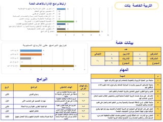 ‫عامة‬ ‫بيانات‬
‫عدد‬
‫اإلجمالي‬ - ‫اإلداريين‬ - ‫المشرفين‬
10
6 ‫اإلداريات‬ 4 ‫المشرفات‬
6 ‫المجموع‬ 4 ‫المجموع‬
‫المهام‬
‫الربع‬ ‫البرنامج‬ ‫التشغيلي‬ ‫الهدف‬
‫الهدف‬ ‫رقم‬
‫الفرعي‬
‫الثاني‬ ‫قدوتي‬ ‫رسولي‬
‫ذوي‬ ‫من‬ ‫الطالبات‬ ‫مشاركة‬ ‫تعزيز‬
‫األنشطة‬ ‫في‬ ‫المشاركة‬ ‫على‬ ‫اإلعاقة‬
‫ال‬
‫ال‬
‫صفية‬
1
-
1
‫األول‬ ‫اآللي‬ ‫الحاسب‬ ‫على‬ ‫التصميم‬ ‫مهارات‬
‫التنفيذية‬ ‫الوظائف‬ ‫شاغالت‬ ‫تدريب‬
‫بالحاس‬ ‫التصميم‬ ‫مهارات‬ ‫على‬ ‫باإلدارة‬
‫ب‬
‫اآللي‬
2
-
6
‫الثاني‬ ‫الحالة‬ ‫ودراسة‬ ‫الفنية‬ ‫التقارير‬ ‫كتابة‬ ‫آلية‬
‫الفن‬ ‫التقارير‬ ‫كتابة‬ ‫على‬ ‫التدريب‬
‫ية‬
‫الحالة‬ ‫ودراسة‬
2
-
6
‫األول‬ ‫ألجلهم‬ ‫نتكامل‬
‫الحدي‬ ‫الذكاء‬ ‫ذوي‬ ‫بالطلبة‬ ‫التوعية‬
‫معه‬ ‫التعامل‬ ‫وآلية‬ ‫التعلم‬ ‫وصعوبات‬
‫م‬
2
-
7
‫الثالث‬ ‫االنتباه‬ ‫وتشتت‬ ‫الحركة‬ ‫فرط‬
(
‫معهم‬ ‫التعامل‬ ‫وآلية‬ ‫المفهوم‬
)
‫التعليمية‬ ‫الوظائف‬ ‫شاغالت‬ ‫تدريب‬
‫على‬
‫وتشتت‬ ‫الحركة‬ ‫فرط‬ ‫ذوي‬ ‫مع‬ ‫التعامل‬
‫االنتباه‬
1
-
9
‫البرامج‬
‫المهمة‬ ‫م‬
‫عليها‬ ‫واإلشراف‬ ‫والبرامج‬ ‫بالمعاهد‬ ‫والتعليمية‬ ‫التربوية‬ ‫العملية‬ ‫سير‬ ‫متابعة‬ 1
‫األداء‬ ‫تقويم‬ ‫واعداد‬ ‫والبرامج‬ ‫للمعاهد‬ ‫الميدانية‬ ‫بالزيارات‬ ‫التربويين‬ ‫المشرفين‬ ‫متابعة‬
‫لهم‬ ‫الوظيفي‬
2
‫العام‬ ‫والتعليم‬ ‫الخاصة‬ ‫بالتربية‬ ‫للعاملين‬ ‫المهني‬ ‫التطوير‬ ‫برامج‬ ‫تقديم‬ 3
‫المكان‬ ‫لتحديد‬ ‫الطالب‬ ‫وتشخيص‬ ‫قياس‬ ‫لمتابعة‬ ‫الخاصة‬ ‫التربية‬ ‫خدمات‬ ‫مركز‬ ‫على‬ ‫اإلشراف‬
‫لهم‬ ‫المناسب‬ ‫التربوي‬
4
‫تقديم‬ ‫على‬ ‫والعمل‬ ‫العام‬ ‫التعليم‬ ‫بمدارس‬ ‫والصحية‬ ‫الجسمية‬ ‫اإلعاقة‬ ‫ذوي‬ ‫الطالب‬ ‫متابعة‬
‫الصعوبات‬ ‫وتذليل‬ ‫الخدمات‬
5
‫وطرق‬ ‫وانواعها‬ ‫بها‬ ‫والتعريف‬ ‫الخاصة‬ ‫التربية‬ ‫عن‬ ‫المجتمع‬ ‫في‬ ‫التوعية‬ ‫نشر‬ ‫على‬ ‫العمل‬
‫الخاصة‬ ‫االحتياجات‬ ‫ذوي‬ ‫مع‬ ‫التعامل‬ ‫كيفية‬ ‫و‬ ‫منها‬ ‫الوقاية‬
6
‫العالقة‬ ‫ذات‬ ‫اإلدارات‬ ‫مع‬ ‫التعاون‬
(
‫المعلمين‬ ‫شؤون‬
-
‫الطالب‬ ‫خدمات‬
-
‫المدرسي‬ ‫التخطيط‬
-
‫المستودعات‬
)...
‫الخاصة‬ ‫التربية‬ ‫لمعاهد‬ ‫االحتياج‬ ‫وسد‬ ‫الخدمات‬ ‫لتقديم‬
7
‫بنات‬ ‫الخاصة‬ ‫التربية‬
‫العامة‬ ‫باألهداف‬ ‫اإلدارة‬ ‫برامج‬ ‫ارتباط‬
 