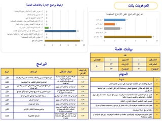 ‫عامة‬ ‫بيانات‬
‫عدد‬
‫اإلجمالي‬ - ‫اإلداريين‬ - ‫المشرفين‬
24
13 ‫اإلداريات‬ 11 ‫المشرفات‬
13 ‫المجموع‬ 11 ‫المجموع‬
‫المهام‬
‫المهمة‬ ‫م‬
‫العام‬ ‫التعليم‬ ‫مدارس‬ ‫في‬ ‫الموهوبات‬ ‫الطالبات‬ ‫عن‬ ‫والكشف‬ ‫التعرف‬
. 1
‫أبناءها‬ ‫ورعاية‬ ‫التعرف‬ ‫في‬ ‫األسرة‬ ‫ومساندة‬ ،‫المحلي‬ ‫المجتمع‬ ‫في‬ ‫الموهبة‬ ‫ثقافة‬ ‫نشر‬
‫الموهوبين‬
.
2
‫ميول‬ ‫وفق‬ ‫متخصصة‬ ‫إثرائية‬ ‫برامج‬ ‫من‬ ‫الموهوبات‬ ‫للطالبات‬ ‫الشاملة‬ ‫التعليمية‬ ‫الرعاية‬ ‫تقديم‬
‫عالية‬ ‫بجودة‬ ‫تطويرها‬ ‫و‬ ‫اتجاهاتهم‬ ‫و‬ ‫الطالبات‬
3
‫االبتكار‬ ‫و‬ ‫لإلبداع‬ ‫المحفزة‬ ‫التعليمية‬ ‫البيئة‬ ‫تحسين‬ 4
‫الدولية‬ ‫و‬ ‫المحلية‬ ‫المسابقات‬ ‫و‬ ‫البرامج‬ ‫في‬ ‫المميز‬ ‫األداء‬ ‫ذوي‬ ‫الموهوبات‬ ‫الطالبات‬ ‫مشاركات‬ ‫تفعيل‬ 5
‫الموهوبات‬ ‫إدارة‬ ‫برامج‬ ‫رقمنه‬ 6
‫الموهوبات‬ ‫منسوبات‬ ‫تأهيل‬
(
‫الموهوبات‬ ‫منسقات‬ ‫و‬ ‫معلمات‬ ‫و‬ ‫مشرفات‬
)
‫و‬ ‫تأسيسية‬ ‫ببرامج‬
‫متقدمة‬ ‫و‬ ‫تأهيلية‬
7
‫الربع‬ ‫البرنامج‬ ‫التشغيلي‬ ‫الهدف‬
‫الهدف‬ ‫رقم‬
‫الفرعي‬
‫األول‬ ‫الموهوبات‬ ‫فصول‬ ‫لمعلمات‬ ‫والمتقدم‬ ‫التأسيسي‬ ‫البرنامج‬
‫البشرية‬ ‫الموارد‬ ‫بمهارات‬ ‫االرتقاء‬
‫واإلدارية‬ ‫التعليمية‬
2
-
6
‫الثالث‬ ‫الموهوبين‬ ‫عن‬ ‫للكشف‬ ‫الوطني‬ ‫البرنامج‬
‫عن‬ ‫الكشف‬ ‫نظام‬ ‫في‬ ‫التوسع‬
‫الموهوبين‬
3
-
7
‫الثاني‬
‫وفصول‬ ‫مدارس‬ ‫في‬ ‫المقدم‬ ‫العلمي‬ ‫اإلثرائي‬ ‫البرنامج‬
‫الموهوبات‬
‫الموهوبين‬ ‫للطلبة‬ ‫النوعية‬ ‫الرعاية‬ 3
-
7
‫األول‬ ‫االبداع‬ ‫و‬ ‫للموهبة‬ ‫الوطني‬ ‫االسبوع‬ ‫و‬ ‫الخليجي‬ ‫اليوم‬
‫في‬ ‫للموهوبين‬ ‫األمثل‬ ‫االستثمار‬
‫األولوية‬ ‫ذات‬ ‫المجاالت‬
3
-
7
‫الثالث‬ ‫ابداع‬ ‫العلمي‬ ‫الوطني‬ ‫األولمبياد‬ ‫مسابقة‬ ‫الموهوب‬ ‫عن‬ ‫الكشف‬ ‫نظام‬ ‫في‬ ‫التوسع‬
‫ين‬ 3
-
7
‫األول‬ ‫الصغير‬ ‫الباحث‬ ‫الموهوبين‬ ‫للطلبة‬ ‫النوعية‬ ‫الرعاية‬ 3
-
7
‫األول‬ ‫الموهوبات‬ ‫مركز‬ ‫الموهوبين‬ ‫للطلبة‬ ‫النوعية‬ ‫الرعاية‬ 3
-
7
‫الثاني‬ ‫اإلثرائي‬ ‫االبتكار‬ ‫مساحة‬ ‫برنامج‬
‫الموهوبين‬ ‫للطلبة‬ ‫النوعية‬ ‫الرعاية‬
‫األمثل‬ ‫االستثمار‬
‫في‬ ‫للموهوبين‬
‫األولوية‬ ‫ذات‬ ‫المجاالت‬
3
-
7
‫الثالث‬ ‫النماذج‬
‫األكاديمية‬
‫البحث‬ ‫المهارات‬ ‫على‬ ‫الطالبات‬ ‫تدريب‬
‫ية‬
‫باالستع‬ ‫دقيق‬ ‫تخصصي‬ ‫مسار‬ ‫في‬
‫انة‬
‫بالخبراء‬
3
-
7
‫البرامج‬
‫بنات‬ ‫الموهوبات‬
‫العامة‬ ‫باألهداف‬ ‫اإلدارة‬ ‫برامج‬ ‫ارتباط‬
 