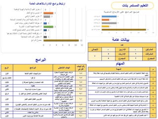 ‫عامة‬ ‫بيانات‬
‫عدد‬
‫اإلجمالي‬ - ‫اإلداريين‬ - ‫المشرفين‬
7
5 ‫اإلداريات‬ 2 ‫المشرفات‬
5 ‫المجموع‬ 2 ‫المجموع‬
‫المهام‬
‫المهمة‬ ‫م‬
‫الدارة‬ ‫التشغيلية‬ ‫الخطة‬ ‫إعداد‬
/
‫وكالة‬ ‫خطة‬ ‫ضوء‬ ‫في‬ ‫وتقويمها‬ ‫تنفيذها‬ ‫ومتابعة‬ ‫المستمر‬ ‫التعليم‬ ‫قسم‬
‫التعليم‬
1
‫لمدير‬ ‫اإلشرافية‬ ‫الزيارات‬ ‫خطة‬ ‫اعداد‬
/
‫التربويين‬ ‫والمشرفين‬ ‫المستمر‬ ‫التعليم‬ ‫قسم‬ ‫رئيس‬ 2
‫العالقة‬ ‫ذات‬ ‫الجهات‬ ‫مع‬ ‫الكبار‬ ‫تعليم‬ ‫ومدارس‬ ‫ببرامج‬ ‫للعمل‬ ‫المرشحين‬ ‫اختيار‬ ‫في‬ ‫والمشاركة‬ ‫التنسيق‬ 3
‫المستمر‬ ‫التعليم‬ ‫مدارس‬ ‫ومعلمي‬ ‫لقادة‬ ‫المهني‬ ‫والدعم‬ ‫والنماذج‬ ‫واألدوات‬ ‫االستشارات‬ ‫تقديم‬ 4
‫اإلشراف‬ ‫وادارة‬ ‫التعليم‬ ‫مكاتب‬ ‫مع‬ ‫بالتنسيق‬ ‫الالزمة‬ ‫الخطط‬ ‫واعداد‬ ‫الكبار‬ ‫تعليم‬ ‫مدارس‬ ‫واختبارات‬ ‫تقويم‬ ‫متابعة‬ 5
‫التعليمية‬ ‫اإلدارة‬ ‫في‬ ‫األمية‬ ‫واقع‬ ‫عن‬ ‫ميدانية‬ ‫مسوحات‬ ‫اجراء‬ 6
‫التربو‬ ‫بالتدريب‬ ‫المختصة‬ ‫الجهة‬ ‫مع‬ ‫والتنسيق‬ ‫المستمر‬ ‫التعليم‬ ‫لمشرفي‬ ‫المهنية‬ ‫التنمية‬ ‫برامج‬ ‫حصر‬
‫ي‬ 7
14
/
‫العالقة‬ ‫ذات‬ ‫الجهات‬ ‫مع‬ ‫بالتنسيق‬ ‫المستمر‬ ‫التعليم‬ ‫مدارس‬ ‫ومعلمي‬ ‫لقادة‬ ‫المهنية‬ ‫التنمية‬ ‫في‬ ‫المشاركة‬ 8
15
/
‫الوزارة‬ ‫من‬ ‫المبلغة‬ ‫المستمر‬ ‫التعليم‬ ‫مدارس‬ ‫لتوزيع‬ ‫التعليم‬ ‫ادارة‬ ‫في‬ ‫العالقة‬ ‫ذات‬ ‫الجهات‬ ‫مع‬ ‫التنسيق‬
‫احتياجا‬ ‫األكثر‬ ‫لالماكن‬ ‫وفقا‬
9
16
/
‫األدنى‬ ‫الحد‬ ‫عن‬ ‫فيها‬ ‫الدارسين‬ ‫عدد‬ ‫يقل‬ ‫التي‬ ‫والهجر‬ ‫القرى‬ ‫في‬ ‫الفصول‬ ‫ضم‬ 10
‫الربع‬ ‫البرنامج‬ ‫التشغيلي‬ ‫الهدف‬
‫الهدف‬ ‫رقم‬
‫الفرعي‬
‫األول‬ ‫النشط‬ ‫التعلم‬ ‫استراتيجيات‬
‫االرتقاء‬
‫بالبيئة‬
‫المح‬ ‫التعليمية‬
‫فزة‬
‫االرتقاء‬ ‫على‬
2
-
2
‫والرابع‬ ‫الثالث‬ ‫اقرأ‬ ‫أنا‬
‫طال‬ ‫لدى‬ ‫االساسية‬ ‫الكفايات‬ ‫تطوير‬
‫ب‬
‫الكبار‬ ‫تعليم‬
(
‫والكتابة‬، ‫القراءة‬
)
2
-
2
‫الثالث‬ ‫المعلمات‬ ‫لقاء‬
(
‫المعرفة‬ ‫مفاتيح‬
)
‫العمليات‬ ‫تحديث‬
‫اإلشرافية‬
‫لضمان‬
‫التعليمي‬ ‫االداء‬ ‫فاعلية‬
2
-
2
‫األول‬ ‫خطوة‬ ‫التقنية‬ ‫واالنظمة‬ ‫البرامج‬ ‫تطوير‬ 1
-
3
‫الثاني‬ ‫بوك‬ ‫نوت‬ ‫سمارت‬ ‫سبورة‬
‫الوظائف‬ ‫شاغلي‬ ‫كفاءة‬ ‫تطوير‬
‫الر‬ ‫البيئات‬ ‫تصميم‬ ‫في‬ ‫التعليمية‬
‫قمية‬
2
-
3
‫الرابع‬ ‫العلمي‬ ‫البحث‬
(
‫الكبار‬ ‫مع‬ ‫التعامل‬ ‫خصائص‬
)
‫في‬ ‫والبحوث‬ ‫الدراسات‬ ‫دور‬ ‫تعظيم‬
‫التعليم‬ ‫سياسات‬ ‫صياغات‬
1
-
5
‫األول‬ ‫الكبار‬ ‫لتعليم‬ ‫الفعال‬ ‫التدريس‬
‫التطوير‬ ‫برامج‬ ‫بمستوى‬ ‫االرتقاء‬
‫الوظائف‬ ‫لشاغلي‬ ‫المقدمة‬ ‫المهني‬
‫التعليمية‬
1
-
6
‫الثالث‬ ‫المستمر‬ ‫التعليم‬ ‫مدارس‬ ‫مديرات‬ ‫لقاء‬
(
‫القيادي‬ ‫التمكين‬
)
‫البشرية‬ ‫الموارد‬ ‫بمهارات‬ ‫االرتقاء‬
‫واالدارية‬ ‫التعليمية‬
2
-
6
‫الثالث‬ ‫المتعلمة‬ ‫االحياء‬ ‫مراكز‬ ‫مديرات‬ ‫لقاء‬
(
‫القيادية‬ ‫المجتمعات‬
)
‫البشرية‬ ‫الموارد‬ ‫بمهارات‬ ‫االرتقاء‬
‫واالدارية‬ ‫التعليمية‬
2
-
6
‫الثاني‬ ‫أخطاء‬ ‫بال‬ ‫إمالئي‬ ‫المستمر‬ ‫التعليم‬ ‫فرص‬ ‫توفير‬
‫وت‬
‫طويره‬ 1
-
7
‫األول‬ ‫االمور‬ ‫اولياء‬ ‫مع‬ ‫الفاعلة‬ ‫الشراكة‬
‫واألس‬ ‫المدرسة‬ ‫بين‬ ‫الشراكة‬ ‫تفعيل‬
‫رة‬
‫والمجتمع‬
1
-
9
‫البرامج‬
‫بنات‬ ‫المستمر‬ ‫التعليم‬
‫العامة‬ ‫باألهداف‬ ‫اإلدارة‬ ‫برامج‬ ‫ارتباط‬
 