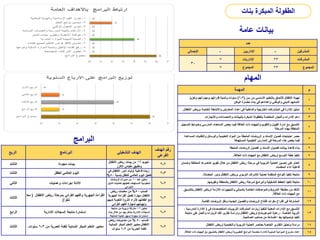 ‫عامة‬ ‫بيانات‬
‫عدد‬
‫اإلجمالي‬ - ‫اإلداريين‬ - ‫المشرفين‬
30
7 ‫اإلداريات‬ 23 ‫المشرفات‬
7 ‫المجموع‬ 23 ‫المجموع‬
‫المهام‬
‫المهمة‬ ‫م‬
‫سن‬ ‫من‬ ‫األساسي‬ ‫بالتعليم‬ ‫اللتحاق‬ ‫األطفال‬ ‫تهيئة‬
(
3
-
6
)
‫وتعزيز‬ ‫ومهاراتهم‬ ‫قدراتهم‬ ‫وتنمية‬ ‫سنوات‬
‫الوطن‬ ‫حضارة‬ ‫بناء‬ ‫في‬ ‫وإعدادهم‬ ‫والوطني‬ ‫الديني‬ ‫انتمائهم‬
1
‫األطفال‬ ‫برياض‬ ‫الخاصة‬ ‫واألنشطة‬ ‫المعارض‬ ‫إعداد‬ ‫في‬ ‫والداخلية‬ ‫الخارجية‬ ‫المشاركات‬ ‫في‬ ‫اإلدارة‬ ‫تمثيل‬
. 2
‫واإلنجازات‬ ‫واإلحصاءات‬ ‫بالبيانات‬ ‫المبكرة‬ ‫بالطفولة‬ ‫المختصة‬ ‫واللجان‬ ‫اإلدارات‬ ‫دعم‬ 3
‫التسجيل‬ ‫وضوابط‬ ‫المدرسي‬ ‫االستعداد‬ ‫يخص‬ ‫فيما‬ ‫العالقة‬ ‫ذات‬ ‫والجهات‬ ‫والتقويم‬ ‫القبول‬ ‫إدارة‬ ‫مع‬ ‫التنسيق‬
‫المرحلة‬ ‫بهذه‬ ‫المتعلقة‬
4
‫المساعدة‬ ‫والتقنيات‬ ‫والوسائل‬ ‫التعليمية‬ ‫المواد‬ ‫من‬ ‫الملحقة‬ ‫الروضات‬ ‫و‬ ‫اإلسناد‬ ‫فصول‬ ‫احتياجات‬ ‫حصر‬
‫المستهدفة‬ ‫التعليمية‬ ‫المدارس‬ ‫في‬ ‫المرحلة‬ ‫هذه‬ ‫يخص‬ ‫فيما‬
5
‫الملحقة‬ ‫الروضات‬ ‫لفصول‬ ‫و‬ ‫اإلسناد‬ ‫لفصول‬ ‫بيانات‬ ‫قاعدة‬ ‫بناء‬ 6
‫العالقة‬ ‫ذات‬ ‫الجهات‬ ‫مع‬ ‫األطفال‬ ‫لرياض‬ ‫التوسع‬ ‫خطة‬ ‫تنفيذ‬
. 7
‫وضمان‬ ‫المختلفة‬ ‫عناصرها‬ ‫تقويم‬ ‫خالل‬ ‫من‬ ‫األطفال‬ ‫رياض‬ ‫مرحلة‬ ‫في‬ ‫التربوية‬ ‫العملية‬ ‫تحسين‬ ‫على‬ ‫العمل‬
‫المعلمات‬ ‫أداء‬ ‫فاعلية‬
8
‫الحضانة‬ ‫ودور‬ ‫األطفال‬ ‫برياض‬ ‫التربوي‬ ‫اإلشراف‬ ‫لعملية‬ ‫المنظمة‬ ‫اللوائح‬ ‫تنفيذ‬ ‫متابعة‬
. 9
‫وتقويمها‬ ‫بالمنطقة‬ ‫األطفال‬ ‫رياض‬ ‫لمرحلة‬ ‫والبرامج‬ ‫التشغيلية‬ ‫الخطط‬ ‫تنفيذ‬ ‫متابعة‬
. 10
‫بالتنسيق‬ ‫األطفال‬ ‫لرياض‬ ‫الالزمة‬ ‫والتجهيزات‬ ‫بالمباني‬ ‫الخاصة‬ ‫والمواصفات‬ ‫الشروط‬ ‫مطابقة‬ ‫من‬ ‫التأكد‬
‫العالقة‬ ‫ذات‬ ‫الجهات‬ ‫مع‬
.
11
‫القائمة‬ ‫الروضات‬ ‫ونقل‬ ‫الجديدة‬ ‫والفصول‬ ‫الروضات‬ ‫افتتاح‬ ‫مقرات‬ ‫اقتراح‬ ‫في‬ ‫المشاركة‬
. 12
‫في‬ ‫المتخصصات‬ ‫التربويات‬ ‫المشرفات‬ ‫زيارات‬ ‫لتنفيذ‬ ‫المعنية‬ ‫اإلدارات‬ ‫مع‬ ‫التنسيق‬
(
‫المدرسية‬ ‫اإلدارة‬
،
‫الخاصة‬ ‫التربية‬
،
‫الموهوبات‬ ‫رعاية‬
)
‫متابعة‬ ‫على‬ ‫والعمل‬ ‫الزيارات‬ ‫تلك‬ ‫تقارير‬ ‫ودراسة‬ ‫األطفال‬ ‫لرياض‬
‫الصالحية‬ ‫صاحب‬ ‫من‬ ‫اعتمادها‬ ‫بعد‬ ‫توصياتها‬ ‫تنفيذ‬
.
13
‫األطفال‬ ‫لرياض‬ ‫والتعليمية‬ ‫التربوية‬ ‫العملية‬ ‫بعناصر‬ ‫الخاصة‬ ‫التقارير‬ ‫وتحليل‬ ‫دراسة‬ 14
‫العالقة‬ ‫ذات‬ ‫الجهات‬ ‫مع‬ ‫بالتنسيق‬ ‫األطفال‬ ‫لرياض‬ ‫التطويرية‬ ‫البرامج‬ ‫متضمنة‬ ‫لإلدارة‬ ‫السنوية‬ ‫الميزانية‬ ‫مشروع‬ ‫إعداد‬
. 15
‫الربع‬ ‫البرنامج‬ ‫التشغيلي‬ ‫الهدف‬
‫الهدف‬ ‫رقم‬
‫الفرعي‬
‫الثالث‬ ‫مجودة‬ ‫بيئات‬
‫تجويد‬
12
‫األطفال‬ ‫رياض‬ ‫بيئات‬ ‫من‬
‫االكرز‬ ‫مقياس‬ ‫وتطبيق‬
2
-
2
‫الثالث‬ ‫للطفل‬ ‫العالمي‬ ‫اليوم‬
‫ف‬ ‫األطفال‬ ‫أمور‬ ‫أولياء‬ ‫فاعلية‬ ‫زيادة‬
‫ي‬
‫بنسب‬ ‫للطفل‬ ‫العالمي‬ ‫اليوم‬ ‫تفعيل‬
‫ة‬
50
%
3
-
2
‫الثاني‬ ‫وعمليات‬ ‫إجراءات‬ ‫األدلة‬
‫عدد‬ ‫تمكين‬
10
‫الروضات‬ ‫مديرات‬ ‫من‬
‫ال‬ ‫لعمليات‬ ‫تفعيلهم‬ ‫المستهدف‬ ‫الحكومية‬
‫دليل‬
‫االجرائي‬
2
-
6
‫الثالث‬
‫األطفال‬ ‫رياض‬ ‫بمرحلة‬ ‫القرائي‬ ‫والفهم‬ ‫الجهرية‬ ‫القراءة‬
(
‫م‬
‫عا‬
‫لنقرأ‬
)
‫اكساب‬
50
%
‫رياض‬ ‫معلمات‬ ‫من‬
‫الجهري‬ ‫القراءة‬ ‫تفعيل‬ ‫مهارة‬ ‫األطفال‬
‫ة‬
‫لدي‬ ‫اللغوية‬ ‫الثروة‬ ‫إلثراء‬ ‫أطفالهم‬ ‫مع‬
‫هم‬
‫القرائي‬ ‫الفهم‬ ‫لمهارة‬ ‫وتهيئتهم‬
2
-
6
‫الرابع‬ ‫االدارية‬ ‫السجالت‬ ‫متابعة‬ ‫استمارة‬
‫تمكين‬
12
‫متابعة‬ ‫من‬ ‫تربوية‬ ‫مشرفة‬
‫بناء‬ ‫خالل‬ ‫من‬ ‫جيد‬ ‫بشكل‬ ‫اإلدارية‬ ‫السجالت‬
‫المتابعة‬ ‫عملية‬ ‫تسهل‬ ‫مجودة‬ ‫استمارات‬
2
-
6
‫الثالث‬ ‫من‬ ‫العمرية‬ ‫للفئة‬ ‫النمائية‬ ‫المبكر‬ ‫التعلم‬ ‫معايير‬
3
-
6
‫سنوات‬
.
‫اكساب‬
50
%
‫رياض‬ ‫منسوبات‬ ‫من‬
‫النمائ‬ ‫المبكر‬ ‫التعلم‬ ‫معايير‬ ‫األطفال‬
‫ية‬
‫من‬ ‫العمرية‬ ‫للفئة‬
3
-
6
‫سنوات‬
2
-
6
‫البرامج‬
‫بنات‬ ‫المبكرة‬ ‫الطفولة‬
 