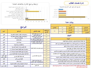 ‫عامة‬ ‫بيانات‬
‫عدد‬
‫اإلجمالي‬ 14 ‫اإلداريين‬ 6 ‫المشرفين‬
36
12 ‫اإلداريات‬ 4 ‫المشرفات‬
26 ‫المجموع‬ 10 ‫المجموع‬
‫المهام‬
‫المهمة‬ ‫م‬
‫تنفيذها‬ ‫ومتابعة‬ ‫المشرفات‬ ‫و‬ ‫للمشرفين‬ ‫اإلشرافية‬ ‫الخطة‬ ‫إعداد‬ 1
‫العمل‬ ‫وسير‬ ‫والتعاميم‬ ‫واللوائح‬ ‫الخطط‬ ‫ودراسة‬ ‫العمل‬ ‫لتوزيع‬ ‫دورية‬ ‫اجتماعات‬ ‫عقد‬ 2
‫أعمالهم‬ ‫ومتابعة‬ ‫المشرفات‬ ‫و‬ ‫المشرفين‬ ‫بين‬ ‫األعمال‬ ‫توزيع‬ 3
‫العمل‬ ‫يطلبها‬ ‫التي‬ ‫والملفات‬ ‫السجالت‬ ‫تنظيم‬ ‫و‬ ‫إعداد‬ 4
‫ومستثمرين‬ ‫متعهدين‬ ‫من‬ ‫ي‬
‫المدرس‬ ‫والنقل‬ ‫المقاصف‬ ‫بتشغيل‬ ‫ن‬
‫القائمي‬ ‫أعمال‬ ‫متابعة‬ 5
‫من‬ ‫بشأنها‬ ‫يلزم‬ ‫ما‬ ‫واتخاذ‬ ‫معوقات‬ ‫أو‬ ‫صعوبات‬ ‫أو‬ ‫مقترحات‬ ‫أو‬ ‫مرئيات‬ ‫من‬ ‫يرد‬ ‫ما‬ ‫دراسة‬
‫الموحد‬ ‫الشامل‬ ‫والتقرير‬ ‫والمخالفات‬ ‫الشهرية‬ ‫التقارير‬ ‫ورفع‬ ‫توصيات‬
6
‫البشرية‬ ‫و‬ ‫المادية‬ ‫اإلمكانات‬ ‫متضمنة‬ ‫المدارس‬ ‫عن‬ ‫ومعلومات‬ ‫بيانات‬ ‫قاعدة‬ ‫تنظيم‬ 7
‫المدرسية‬ ‫والصناديق‬ ‫المقاصف‬ ‫أعمال‬ ‫سير‬ ‫لمتابعة‬ ‫للمدارس‬ ‫الميدانية‬ ‫بالزيارات‬ ‫القيام‬
‫المدرسي‬ ‫بالنقل‬ ‫الخاصة‬ ‫والسالمة‬ ‫األمن‬ ‫قواعد‬ ‫ومتابعة‬ ‫لها‬ ‫المستمر‬ ‫والتقييم‬
8
‫المستجدات‬ ‫لمناقشة‬ ‫المدارس‬ ‫مديرات‬ ‫و‬ ‫مديري‬ ‫مع‬ ‫السنوية‬ ‫اللقاءات‬ ‫إعداد‬ 9
‫الربع‬ ‫البرنامج‬ ‫التشغيلي‬ ‫الهدف‬
‫الهدف‬ ‫رقم‬
‫الفرعي‬
‫الثاني‬ ‫اإللكترونية‬ ‫والعمليات‬ ‫الطالب‬ ‫خدمات‬ ‫برنامج‬
‫التقنية‬ ‫واألنظمة‬ ‫البرامج‬ ‫تطوير‬
‫الطالب‬ ‫خدمات‬ ‫بإدارة‬
1
-
3
‫الثاني‬
‫والعمليات‬ ‫الطالب‬ ‫خدمات‬ ‫برنامج‬
‫اإللكترونية‬
(
‫المدرسية‬ ‫المقاصف‬
)
‫للمقاصف‬ ‫الرقمي‬ ‫التحول‬ ‫تطبيق‬
‫نور‬ ‫نظام‬ ‫في‬ ‫المدرسية‬
1
-
3
‫الثاني‬ ‫لخدمتكم‬ ‫معكم‬
‫م‬ ‫المستحقين‬ ‫والطالبات‬ ‫الطلبة‬ ‫دعم‬
ً‫ا‬‫الي‬
‫الدراسي‬ ‫تحصيلهم‬ ‫لرفع‬ ‫ومساعدتهم‬
.
2
-
4
‫الرابع‬ ‫إبداع‬ ‫بصمة‬
‫ع‬ ‫الطالبية‬ ‫الخدمات‬ ‫تقديم‬ ‫تحسين‬
‫ن‬
‫والمنافسات‬ ‫المسابقات‬ ‫طريق‬
2
-
4
‫الثالث‬ ‫صحية‬ ‫مدرسية‬ ‫لتغذية‬ ً‫ا‬‫مع‬
‫الطال‬ ‫التغذية‬ ‫خدمات‬ ‫تقديم‬ ‫تحسين‬
‫بية‬
2
-
4
‫الثاني‬ ‫المدرسية‬ ‫الصحة‬ ‫ادارة‬ ‫مع‬ ‫تكاملي‬ ‫لقاء‬ 2
-
4
‫األول‬ ‫برنامج‬
‫المرحلة‬ ‫الصحية‬ ‫والتغذية‬ ‫البيع‬ ‫فن‬
(
1
) 2
-
4
‫الرابع‬ ‫المرحلة‬ ‫الصحية‬ ‫والتغذية‬ ‫البيع‬ ‫فن‬ ‫برنامج‬
(
2
) 2
-
4
‫األول‬ ‫المدرسي‬ ‫للنقل‬ ‫المنفذة‬ ‫الشركات‬ ‫بمنسقي‬ ‫الفترة‬ ‫لقاء‬
‫المدرسي‬ ‫النقل‬ ‫جودة‬ ‫ضمان‬
2
-
4
‫األول‬
،
‫الثاني‬
،
‫الثالث‬
،
‫الرابع‬
‫المدرسي‬ ‫النقل‬ ‫متابعة‬ ‫لقاء‬ 2
-
4
‫الثالث‬ ‫اآلمن‬ ‫المدرسي‬ ‫النقل‬ 2
-
4
‫الرابع‬ ‫وعطاء‬ ‫ريادة‬
‫التغذية‬ ‫خدمات‬ ‫تقديم‬ ‫تحسين‬
‫الطالبية‬
(
‫المقاصف‬
/
‫النقل‬
/
‫المكافآ‬
‫ت‬
)
2
-
4
‫الثالث‬ ‫الخارجية‬ ‫التفاهم‬ ‫ومذكرات‬ ‫المجتمعية‬ ‫الشراكات‬ ‫القطاع‬ ‫مؤسسات‬ ‫مع‬ ‫الشراكات‬ ‫بناء‬
‫الربحي‬ ‫غير‬
1
-
9
‫الثالث‬
،
‫الرابع‬ ‫المجتمعية‬ ‫والشراكة‬ ‫التكامل‬ 1
-
9
‫البرامج‬
‫الطالب‬ ‫خدمات‬ ‫إدارة‬
*
‫البرامج‬ ‫توزيع‬ ‫في‬ ‫بينما‬ ، ‫تكرار‬ ‫بدون‬ ‫البرامج‬ ‫احتساب‬ ‫تم‬ ‫العامة‬ ‫باألهداف‬ ‫البرامج‬ ‫ارتباط‬ ‫في‬
‫التكرار‬ ‫احتساب‬ ‫تم‬ ‫األرباع‬ ‫على‬
 