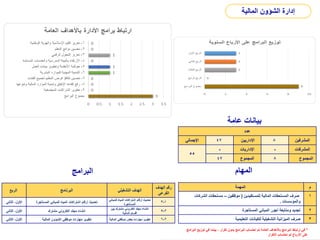 ‫عامة‬ ‫بيانات‬
‫عدد‬
‫اإلجمالي‬ 47 ‫اإلداريين‬ 8 ‫المشرفين‬
55
- ‫اإلداريات‬ - ‫المشرفات‬
47 ‫المجموع‬ 8 ‫المجموع‬
‫المهام‬
‫المهمة‬ ‫م‬
‫للمستفيدين‬ ‫المالية‬ ‫المستحقات‬ ‫صرف‬
(
‫موظفين‬
–
‫الشركات‬ ‫مستحقات‬
‫والمؤسسات‬
.
1
‫المستأجرة‬ ‫المباني‬ ‫أجور‬ ‫ومتابعة‬ ‫تجديد‬ 2
‫التعليمية‬ ‫للكيانات‬ ‫التشغيلية‬ ‫الميزانية‬ ‫صرف‬ 3
‫الربع‬ ‫البرنامج‬ ‫التشغيلي‬ ‫الهدف‬
‫الهدف‬ ‫رقم‬
‫الفرعي‬
‫األول‬
،
‫الثاني‬ ‫المستأجرة‬ ‫للمباني‬ ‫المياه‬ ‫اشتراكات‬ ‫أرقام‬ ‫تحديث‬
‫للمبان‬ ‫المياه‬ ‫اشتراكات‬ ‫أرقام‬ ‫تحديث‬
‫ي‬
‫المستأجرة‬
1
-
3
‫األول‬
،
‫الثاني‬ ‫مشترك‬ ‫الكتروني‬ ‫مجلد‬ ‫انشاء‬
‫بين‬ ‫مشترك‬ ‫الكتروني‬ ‫مجلد‬ ‫انشاء‬
‫المالية‬ ‫اقسام‬
2
-
5
‫األول‬
،
‫الثاني‬ ‫المالية‬ ‫الشؤون‬ ‫موظفي‬ ‫مهارات‬ ‫تطوير‬ ‫المالية‬ ‫موظفي‬ ‫بعض‬ ‫مهارات‬ ‫تطوير‬ 2
-
6
‫البرامج‬
‫الشؤون‬ ‫إدارة‬
‫المالية‬
*
‫البرامج‬ ‫توزيع‬ ‫في‬ ‫بينما‬ ، ‫تكرار‬ ‫بدون‬ ‫البرامج‬ ‫احتساب‬ ‫تم‬ ‫العامة‬ ‫باألهداف‬ ‫البرامج‬ ‫ارتباط‬ ‫في‬
‫التكرار‬ ‫احتساب‬ ‫تم‬ ‫األرباع‬ ‫على‬
 