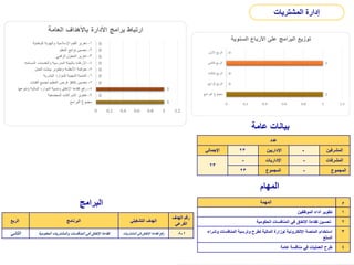 ‫عامة‬ ‫بيانات‬
‫عدد‬
‫اإلجمالي‬ 23 ‫اإلداريين‬ - ‫المشرفين‬
23
- ‫اإلداريات‬ - ‫المشرفات‬
23 ‫المجموع‬ - ‫المجموع‬
‫المهام‬
‫المهمة‬ ‫م‬
‫الموظفين‬ ‫أداء‬ ‫تطوير‬ 1
‫الحكومية‬ ‫المنافسات‬ ‫في‬ ‫اإلنفاق‬ ‫كفاءة‬ ‫تحسين‬ 2
‫وشراء‬ ‫المنافسات‬ ‫وترسية‬ ‫لطرح‬ ‫المالية‬ ‫لوزارة‬ ‫اإللكترونية‬ ‫المنصة‬ ‫استخدام‬
‫السلع‬
3
‫عامة‬ ‫منافسة‬ ‫في‬ ‫العمليات‬ ‫طرح‬ 4
‫الربع‬ ‫البرنامج‬ ‫التشغيلي‬ ‫الهدف‬
‫الهدف‬ ‫رقم‬
‫الفرعي‬
‫الثاني‬ ‫الحكومية‬ ‫والمشتريات‬ ‫المنافسات‬ ‫في‬ ‫اإلنفاق‬ ‫كفاءة‬ ‫المشتريات‬ ‫في‬ ‫اإلنفاق‬ ‫كفاءة‬ ‫رفع‬ 1
-
8
‫البرامج‬
‫المشتريات‬ ‫إدارة‬
 