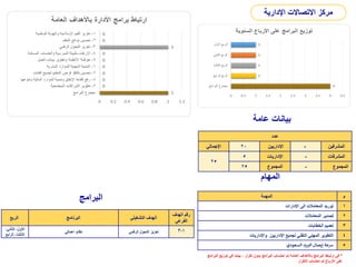 ‫عامة‬ ‫بيانات‬
‫عدد‬
‫اإلجمالي‬ 20 ‫اإلداريين‬ - ‫المشرفين‬
25
5 ‫اإلداريات‬ - ‫المشرفات‬
25 ‫المجموع‬ - ‫المجموع‬
‫المهام‬
‫المهمة‬ ‫م‬
‫اإلدارات‬ ‫الى‬ ‫المعامالت‬ ‫توريد‬ 1
‫المعامالت‬ ‫تصدير‬ 2
‫الخطابات‬ ‫تعميم‬ 3
‫واإلداريات‬ ‫اإلداريين‬ ‫لجميع‬ ‫التقني‬ ‫المهني‬ ‫التطوير‬ 4
‫السعودي‬ ‫يد‬‫الت‬ ‫إيصال‬ ‫شعة‬ 5
‫الربع‬ ‫البرنامج‬ ‫التشغيلي‬ ‫الهدف‬
‫الهدف‬ ‫رقم‬
‫الفرعي‬
‫األول‬
،
‫الثاني‬
،
‫الثالث‬
،
‫الرابع‬
‫اعمالي‬ ‫نظام‬ ‫الرقمي‬ ‫التحول‬ ‫تعزيز‬ 1
-
3
‫البرامج‬
‫االتصاالت‬ ‫مركز‬
‫اإلدارية‬
*
‫البرامج‬ ‫توزيع‬ ‫في‬ ‫بينما‬ ، ‫تكرار‬ ‫بدون‬ ‫البرامج‬ ‫احتساب‬ ‫تم‬ ‫العامة‬ ‫باألهداف‬ ‫البرامج‬ ‫ارتباط‬ ‫في‬
‫التكرار‬ ‫احتساب‬ ‫تم‬ ‫األرباع‬ ‫على‬
 
