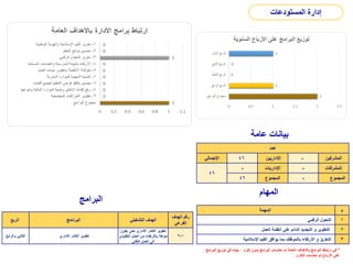 ‫عامة‬ ‫بيانات‬
‫عدد‬
‫اإلجمالي‬ 46 ‫اإلداريين‬ - ‫المشرفين‬
46
- ‫اإلداريات‬ - ‫المشرفات‬
46 ‫المجموع‬ - ‫المجموع‬
‫المهام‬
‫المهمة‬ ‫م‬
‫الرقمي‬ ‫التحول‬ 1
‫العمل‬ ‫أنظمة‬ ‫على‬ ‫الدائم‬ ‫التجديد‬ ‫و‬ ‫التطوير‬ 2
‫اإلسالمية‬ ‫القيم‬ ‫يوافق‬ ‫بما‬ ‫بالموظف‬ ‫االرتقاء‬ ‫و‬ ‫التعزيز‬ 3
‫الربع‬ ‫البرنامج‬ ‫التشغيلي‬ ‫الهدف‬
‫الهدف‬ ‫رقم‬
‫الفرعي‬
‫والرابع‬ ‫الثاني‬ ‫االداري‬ ‫الكادر‬ ‫تطوير‬
‫يكون‬ ‫حتى‬ ‫االداري‬ ‫الكادر‬ ‫تطوير‬
‫التقلي‬ ‫العمل‬ ‫من‬ ‫باالرتقاء‬ ‫مؤهال‬
‫دي‬
‫التقني‬ ‫العمل‬ ‫الى‬
1
-
3
‫البرامج‬
‫المستودعات‬ ‫إدارة‬
*
‫البرامج‬ ‫توزيع‬ ‫في‬ ‫بينما‬ ، ‫تكرار‬ ‫بدون‬ ‫البرامج‬ ‫احتساب‬ ‫تم‬ ‫العامة‬ ‫باألهداف‬ ‫البرامج‬ ‫ارتباط‬ ‫في‬
‫التكرار‬ ‫احتساب‬ ‫تم‬ ‫األرباع‬ ‫على‬
 