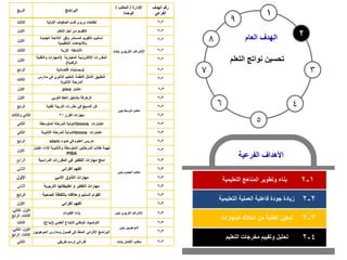 5
6 4
1
2
7 3
8
9
‫المناهج‬ ‫وتطوير‬ ‫بناء‬
‫التعليمية‬ 1
-
2
‫الفرعية‬ ‫األهداف‬
‫العام‬ ‫الهدف‬
‫نواتج‬ ‫تحسين‬
‫التعلم‬
2
-
2
‫الطلبة‬ ‫تمكين‬
‫المهارات‬ ‫امتالك‬ ‫من‬ 3
-
2
‫التعليمية‬ ‫العملية‬ ‫فاعلية‬ ‫جودة‬ ‫زيادة‬
‫وتقييم‬ ‫تحليل‬
‫التعليم‬ ‫مخرجات‬ 4
-
2
‫الربع‬ ‫البرنامج‬
‫اإلدارة‬
/
‫المكتب‬
/
‫الوحدة‬
‫الهدف‬ ‫رقم‬
‫الفرعي‬
‫الثالث‬ ‫األولية‬ ‫الصفوف‬ ‫قسم‬ ‫ورؤى‬ ‫تطلعات‬
‫بنات‬ ‫التربوي‬ ‫اإلشراف‬
2
-
2
‫األول‬ ‫التعلم‬ ‫أجل‬ ‫من‬ ‫التقويم‬ 2
-
2
‫األول‬
‫الجديدة‬ ‫الالئحة‬ ‫وفق‬ ‫المستمر‬ ‫التقويم‬ ‫أساليب‬
‫التنظيمية‬ ‫باالتجاهات‬
2
-
2
‫الثالث‬ ‫الثرية‬ ‫األنشطة‬ 2
-
2
‫األول‬
‫المعيارية‬ ‫اإللكترونية‬ ‫المقررات‬
(
‫والتقني‬ ‫المهارات‬
‫ة‬
‫الرقمية‬
)
2
-
2
‫الرابع‬ ‫اقتصادية‬ ‫لوجستيات‬ 2
-
2
‫الثالث‬
‫الثانوي‬ ‫التعليم‬ ‫ألنظمة‬ ‫األمثل‬ ‫التطبيق‬
‫مدارس‬ ‫في‬
‫الثانوية‬ ‫المرحلة‬
2
-
2
‫األول‬ ‫اختبار‬
pisa
‫بنين‬ ‫الوسط‬ ‫مكتب‬
3
-
2
‫األول‬ ‫العربي‬ ‫الخط‬ ‫بتشكيل‬ ‫الزخرفة‬ 3
-
2
‫الرابع‬ ‫الفنية‬ ‫التربية‬ ‫مقررات‬ ‫في‬ ‫النسيج‬ ‫فن‬ 3
-
2
‫والثالث‬ ‫الثاني‬ ‫القرن‬ ‫مهارات‬
21 3
-
2
‫الثاني‬ ‫اختبارات‬
timms
‫المتوسطة‬ ‫للمرحلة‬ ‫الدولية‬ 3
-
2
‫الثاني‬ ‫اختبارات‬
timms
‫الثانوية‬ ‫للمرحلة‬ ‫الدولية‬ 3
-
2
‫الرابع‬ ‫ضوء‬ ‫في‬ ‫العلوم‬ ‫تدريس‬
stem
‫بنين‬ ‫الجموم‬ ‫مكتب‬
3
-
2
‫األول‬
‫اخ‬ ‫ألداء‬ ‫والثانوية‬ ‫المتوسطة‬ ‫المرحلتين‬ ‫طالب‬ ‫تهيئة‬
‫تبار‬
PISA
3
-
2
‫الرابع‬ ‫الدراسية‬ ‫المقررات‬ ‫في‬ ‫التفكير‬ ‫مهارات‬ ‫دمج‬ 3
-
2
‫الثاني‬ ‫القرائي‬ ‫الفهم‬ 3
-
2
‫األول‬ ‫األدبي‬ ‫التذوق‬ ‫مهارات‬ 3
-
2
‫الثاني‬ ‫التربوية‬ ‫تطبيقاتها‬ ‫و‬ ‫التفكير‬ ‫مهارات‬ 3
-
2
‫الرابع‬ ‫الصحية‬ ‫بالثقافة‬ ‫وعالقته‬ ‫السليم‬ ‫القوام‬ 3
-
2
‫األول‬ ‫القرائي‬ ‫الفهم‬ 3
-
2
‫األول‬
،
‫الثاني‬
،
‫الثالث‬
،
‫الرابع‬
‫القدوات‬ ‫بناء‬ ‫بنين‬ ‫التربوي‬ ‫اإلشراف‬ 3
-
2
‫الثالث‬ ‫العلمي‬ ‫لإلبداع‬ ‫الوطني‬ ‫األولمبياد‬
(
‫إبداع‬
)
‫بنين‬ ‫الموهوبين‬
3
-
2
‫األول‬
،
‫الثاني‬
،
‫الثالث‬
،
‫الرابع‬
‫الموهو‬ ‫ومدارس‬ ‫فصول‬ ‫في‬ ‫المنفذ‬ ‫اإلثرائي‬ ‫البرنامج‬
‫بين‬ 3
-
2
‫الثاني‬ ‫طريقي‬ ‫ترسم‬ ‫قدراتي‬ ‫بنات‬ ‫الكامل‬ ‫مكتب‬ 3
-
2
 