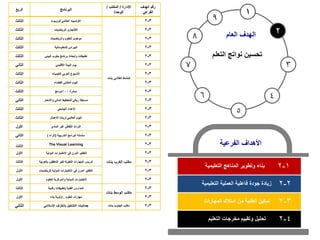 5
6 4
1
2
7 3
8
9
‫التعليمية‬ ‫المناهج‬ ‫وتطوير‬ ‫بناء‬ 1
-
2
‫الفرعية‬ ‫األهداف‬
‫العام‬ ‫الهدف‬
‫التعلم‬ ‫نواتج‬ ‫تحسين‬
2
-
2
‫المهارات‬ ‫امتالك‬ ‫من‬ ‫الطلبة‬ ‫تمكين‬ 3
-
2
‫التعليمية‬ ‫العملية‬ ‫فاعلية‬ ‫جودة‬ ‫زيادة‬
‫التعليم‬ ‫مخرجات‬ ‫وتقييم‬ ‫تحليل‬ 4
-
2
‫الربع‬ ‫البرنامج‬
‫اإلدارة‬
/
‫المكتب‬
/
‫الوحدة‬
‫الهدف‬ ‫رقم‬
‫الفرعي‬
‫الثالث‬ ‫للروبوت‬ ‫العالمي‬ ‫األولمبياد‬
‫بنات‬ ‫الطالبي‬ ‫النشاط‬
3
-
2
‫الثالث‬ ‫الكانجارو‬
‫للرياضيات‬ 3
-
2
‫الثالث‬ ‫والرياضيات‬ ‫للعلوم‬ ‫موهوب‬ 3
-
2
‫الثالث‬ ‫للمعلوماتية‬ ‫البيراس‬ 3
-
2
‫الثالث‬ ‫البيئي‬ ‫جلوب‬ ‫برنامج‬ ‫وأبحاث‬ ‫تطبيقات‬ 3
-
2
‫الثاني‬ ‫اإلقليمي‬ ‫البيئة‬ ‫يوم‬ 3
-
2
‫الثالث‬ ‫للكيمياء‬ ‫العربي‬ ‫األسبوع‬ 3
-
2
‫الثالث‬ ‫للفضاء‬ ‫العالمي‬ ‫اليوم‬ 3
-
2
‫الثالث‬ ‫مبادرة‬
100
‫مبرمج‬ 3
-
2
‫الثاني‬ ‫واالدخار‬ ‫المالي‬ ‫للتخطيط‬ ‫ريالي‬ ‫مسابقة‬ 3
-
2
‫الثالث‬ ‫الجامعي‬ ‫اإلعداد‬ 3
-
2
‫الثالث‬ ‫االعمال‬ ‫لريادة‬ ‫العالمي‬ ‫اليوم‬ 3
-
2
‫األول‬ ‫المادي‬ ‫غير‬ ‫الثقافي‬ ‫التراث‬ 3
-
2
‫الثاني‬ ‫التدريبية‬ ‫البرامج‬ ‫سلسلة‬
(
‫إثراء‬
) 3
-
2
‫الثالث‬ The Visual Learning
‫بنات‬ ‫الغرب‬ ‫مكتب‬
3
-
2
‫األول‬ ‫الدولية‬ ‫االختبارات‬ ‫في‬ ‫المرن‬ ‫التفكير‬ 3
-
2
‫الثالث‬ ‫بالعربية‬ ‫الناطقين‬ ‫لغير‬ ‫اللغوية‬ ‫المهارات‬ ‫تدريس‬ 3
-
2
‫األول‬ ‫للرياضيات‬ ‫الدولية‬ ‫االختبارات‬ ‫في‬ ‫المرن‬ ‫التفكير‬ 3
-
2
‫األول‬ ‫للعلوم‬ ‫والمركزية‬ ‫الدولية‬ ‫االختبارات‬ 3
-
2
‫الثالث‬ ‫رقمية‬ ‫بتطبيقات‬ ‫الفنية‬ ‫المدارس‬
‫بنات‬ ‫الوسط‬ ‫مكتب‬
3
-
2
‫األول‬ ‫العلوم‬ ‫مهارات‬
..
‫بناء‬ ‫أولوية‬ 3
-
2
‫الثاني‬ ‫اإلسالمي‬ ‫بالخزف‬ ‫التشكيل‬ ‫جماليات‬ ‫الجنوب‬ ‫مكتب‬
‫بنات‬ 3
-
2
 