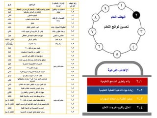 5
6 4
1
2
7 3
8
9
‫التعليمية‬ ‫المناهج‬ ‫وتطوير‬ ‫بناء‬ 1
-
2
‫الفرعية‬ ‫األهداف‬
‫العام‬ ‫الهدف‬
‫التعلم‬ ‫نواتج‬ ‫تحسين‬
2
-
2
‫المهارات‬ ‫امتالك‬ ‫من‬ ‫الطلبة‬ ‫تمكين‬ 3
-
2
‫التعليمية‬ ‫العملية‬ ‫فاعلية‬ ‫جودة‬ ‫زيادة‬
‫التعليم‬ ‫مخرجات‬ ‫وتقييم‬ ‫تحليل‬ 4
-
2
‫الربع‬ ‫البرنامج‬
‫اإلدارة‬
/
‫المكتب‬
/
‫الوحدة‬
‫الهدف‬ ‫رقم‬
‫الفرعي‬
‫الثالث‬ ‫الت‬ ‫مدارس‬ ‫في‬ ‫والتسجيل‬ ‫القبول‬ ‫وتجويد‬ ‫تحسين‬
‫حفيظ‬ ‫والقبول‬ ‫االختبارات‬
‫بنات‬
3
-
2
‫األول‬ ‫والوطنية‬ ‫الدولية‬ ‫االختبارات‬ 3
-
2
‫الثاني‬ ‫المهني‬ ‫التوجيه‬
‫التوجيه‬
‫واإلرشاد‬
‫بنات‬
3
-
2
‫الثالث‬ ‫الطالب‬ ‫مشكالت‬ ‫قائمة‬ 3
-
2
‫الثالث‬ ‫تكافل‬ 3
-
2
‫الثالث‬ ‫للطفل‬ ‫العالمي‬ ‫اليوم‬ ‫بنات‬ ‫المبكرة‬ ‫الطفولة‬ 3
-
2
‫الثاني‬ ‫األداء‬ ‫تجويد‬ ‫في‬ ‫التدريب‬ ‫أثر‬ ‫قياس‬ ‫بنات‬ ‫تطوير‬ ‫وحدة‬ 3
-
2
‫األول‬ ‫العاطفي‬ ‫االجتماعي‬ ‫التعلم‬ ‫مهارات‬ ‫واألجنبي‬ ‫العالمي‬ 3
-
2
‫الثاني‬
،
‫الثالث‬ ‫نرتقي‬ ‫بالتميز‬ ‫التميز‬ ‫مركز‬ 3
-
2
‫والثاني‬ ‫األول‬
‫والرابع‬ ‫والثالث‬ ‫القدوات‬ ‫بناء‬ ‫وفاء‬ ‫مركز‬ 3
-
2
‫األول‬ ‫القرن‬ ‫مهارات‬ ‫تنمية‬
21
‫بنين‬ ‫الشرق‬ ‫مكتب‬
3
-
2
‫األول‬ 100
‫الرياضيات‬ ‫اولمبياد‬ ‫من‬ ‫تطبيق‬ 3
-
2
‫األول‬ ‫التدريس‬ ‫في‬ ‫التفكير‬ ‫مهارات‬ ‫دمج‬ 3
-
2
‫الثالث‬ ‫المادة‬ ‫تدريس‬ ‫خالل‬ ‫من‬ ‫التعلم‬ ‫نواتج‬ ‫تحقيق‬ 3
-
2
‫األول‬ ‫المعيارية‬ ‫االلكترونية‬ ‫المقررات‬ 3
-
2
‫الثاني‬ ‫القرن‬ ‫مهارات‬
21 3
-
2
‫الثاني‬ ‫الفنية‬ ‫والمشاريع‬ ‫االعمال‬ ‫اخراج‬ ‫فنيات‬ 3
-
2
‫الرابع‬ ‫وتقويمها‬ ‫المهارة‬ ‫اكساب‬ ‫كيفية‬ 3
-
2
‫الثاني‬
‫من‬ ‫النمو‬ ‫خصائص‬
6
‫الى‬
9
‫وتطبيقاتها‬ ‫سنوات‬
‫التربوية‬
3
-
2
‫الثاني‬ ‫الطالب‬ ‫عند‬ ‫العليا‬ ‫التفكير‬ ‫مهارات‬ ‫تفعيل‬ ‫الية‬ 3
-
2
‫األول‬ ‫الفنية‬ ‫الطالب‬ ‫لمنتجات‬ ‫العرض‬ ‫بدائل‬
‫بنين‬ ‫الغرب‬ ‫مكتب‬
3
-
2
‫الثاني‬ ‫والعشرون‬ ‫الحادي‬ ‫القرن‬ ‫مهارات‬ 3
-
2
‫الثالث‬ ‫الفنية‬ ‫بالتربية‬ ‫الرسم‬ ‫ومقومات‬ ‫مراحل‬ 3
-
2
‫الثالث‬
،
‫الرابع‬ ‫القرن‬ ‫لمهارات‬ ‫العلوم‬ ‫معلم‬ ‫توظيف‬
21 3
-
2
‫الثاني‬
،
‫الرابع‬ ‫الع‬ ‫تدريس‬ ‫في‬ ‫التفاعلية‬ ‫العمل‬ ‫أوراق‬ ‫تصميم‬ ‫لقاء‬
‫لوم‬ 3
-
2
‫الثالث‬ ‫الفنية‬ ‫التربية‬ ‫في‬ ‫التجريدية‬ ‫المدرسة‬ 3
-
2
‫الثالث‬
،
‫الرابع‬ ‫األساسية‬ ‫المهارات‬ ‫نتائج‬ ‫تحليل‬ ‫ورشة‬ 3
-
2
 