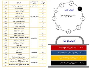 5
6 4
1
2
7 3
8
9
‫المناهج‬ ‫وتطوير‬ ‫بناء‬
‫التعليمية‬ 1
-
2
‫الفرعية‬ ‫األهداف‬
‫العام‬ ‫الهدف‬
‫نواتج‬ ‫تحسين‬
‫التعلم‬
2
-
2
‫الطلبة‬ ‫تمكين‬
‫المهارات‬ ‫امتالك‬ ‫من‬ 3
-
2
‫التعليمية‬ ‫العملية‬ ‫فاعلية‬ ‫جودة‬ ‫زيادة‬
‫وتقييم‬ ‫تحليل‬
‫التعليم‬ ‫مخرجات‬ 4
-
2
‫الربع‬ ‫البرنامج‬
‫اإلدارة‬
/
‫المكتب‬
/
‫الوحدة‬
‫الهدف‬ ‫رقم‬
‫الفرعي‬
‫الثاني‬ ‫العام‬ ‫التعليم‬ ‫مراحل‬ ‫في‬ ‫االختبارات‬ ‫خطة‬ ‫بناء‬ ‫بنين‬ ‫والقبول‬ ‫االختبارات‬ 3
-
2
‫األول‬ ‫الصغير‬ ‫العالم‬
2022
‫بني‬ ‫الطالبي‬ ‫النشاط‬
‫ن‬
3
-
2
‫األول‬ ‫التدريبي‬ ‫الشتاء‬ ‫ملتقى‬
2022 3
-
2
‫األول‬ ‫التعليمي‬ ‫ستيم‬ ‫برنامج‬ 3
-
2
‫األول‬ ‫للروبوت‬ ‫فيرست‬ ‫أولمبياد‬ 3
-
2
‫الثاني‬ ‫ستيم‬ ‫منهجية‬ ‫على‬ ‫المعلمين‬ ‫تدريب‬ 3
-
2
‫الثاني‬ ‫البيئي‬ ‫جلوب‬ ‫برنامج‬ ‫مستجدات‬ 3
-
2
‫الثالث‬ ‫المعلوماتية‬ ‫طالب‬ ‫تدريب‬ 3
-
2
‫الرابع‬ ‫الوطني‬ ‫الروبوت‬ ‫أولمبياد‬
2022 3
-
2
‫الرابع‬ ‫الدولية‬ ‫االختبارات‬
TIMSS
‫بنين‬ ‫الشرق‬ ‫مكتب‬
4
-
2
‫الرابع‬ ‫الدولية‬ ‫االختبارات‬
TIMSS 4
-
2
‫الثالث‬ ‫الدولية‬ ‫االختبارات‬
TIMSS 4
-
2
‫الثالث‬ ‫الدولية‬ ‫االختبارات‬
TIMSS 4
-
2
‫األول‬
‫معايير‬ ‫ضوء‬ ‫في‬ ‫القرائي‬ ‫الفهم‬ ‫مهارات‬ ‫تنمية‬
‫اختب‬
‫ار‬
‫بيزا‬
4
-
2
‫الرابع‬ ‫المتعلم‬ ‫حول‬ ‫المتمركز‬ ‫التقويم‬ 4
-
2
‫الثاني‬ ‫البدنية‬ ‫اللياقة‬ ‫اختبار‬
(
PAT) 4
-
2
‫األول‬ ‫المتابعة‬ ‫سجل‬ 4
-
2
‫الرابع‬ ‫والتحصيلي‬ ‫القدرات‬ ‫بين‬ ‫الفجوة‬ ‫تقليص‬ ‫الية‬ 4
-
2
‫الرابع‬ ‫الدولية‬ ‫االختبارات‬
‫بنين‬ ‫الغرب‬ ‫مكتب‬
4
-
2
‫األول‬ ‫التقويم‬ ‫أساليب‬ 4
-
2
‫الرابع‬ ‫التعليمي‬ ‫الفاقد‬ 4
-
2
‫الثاني‬ ‫الدولية‬ ‫االختبارات‬ ‫في‬ ‫المرن‬ ‫التفكير‬ ‫بنات‬ ‫الشمال‬ ‫مكتب‬ 4
-
2
‫األول‬
‫ف‬ ‫والدولية‬ ‫الوطنية‬ ‫االختبارات‬ ‫في‬ ‫المرن‬ ‫التفكير‬
‫العلوم‬ ‫ي‬
‫الطبيعية‬
‫بنات‬ ‫الجنوب‬ ‫مكتب‬
4
-
2
‫األول‬
‫ف‬ ‫والدولية‬ ‫الوطنية‬ ‫االختبارات‬ ‫في‬ ‫المرن‬ ‫التفكير‬
‫ي‬
‫الرياضيات‬
4
-
2
‫األول‬
‫ف‬ ‫والدولية‬ ‫الوطنية‬ ‫االختبارات‬ ‫في‬ ‫المرن‬ ‫التفكير‬
‫اللغة‬ ‫ي‬
‫العربية‬
4
-
2
 