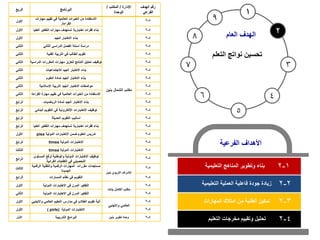 5
6 4
1
2
7 3
8
9
‫التعليمية‬ ‫المناهج‬ ‫وتطوير‬ ‫بناء‬ 1
-
2
‫الفرعية‬ ‫األهداف‬
‫العام‬ ‫الهدف‬
‫التعلم‬ ‫نواتج‬ ‫تحسين‬
2
-
2
‫المهارات‬ ‫امتالك‬ ‫من‬ ‫الطلبة‬ ‫تمكين‬ 3
-
2
‫التعليمية‬ ‫العملية‬ ‫فاعلية‬ ‫جودة‬ ‫زيادة‬
‫التعليم‬ ‫مخرجات‬ ‫وتقييم‬ ‫تحليل‬ 4
-
2
‫الربع‬ ‫البرنامج‬
‫اإلدارة‬
/
‫المكتب‬
/
‫الوحدة‬
‫الهدف‬ ‫رقم‬
‫الفرعي‬
‫األول‬
‫مهارات‬ ‫تقييم‬ ‫في‬ ‫العالمية‬ ‫الخبرات‬ ‫من‬ ‫االستفادة‬
‫القراءة‬
.
‫بنين‬ ‫الشمال‬ ‫مكتب‬
4
-
2
‫األول‬ ‫الع‬ ‫التفكير‬ ‫مهارات‬ ‫تستهدف‬ ‫اختبارية‬ ‫فقرات‬ ‫بناء‬
‫ليا‬ 4
-
2
‫األول‬ ‫الجيد‬ ‫االختبار‬ ‫بناء‬ 4
-
2
‫الثاني‬ ‫الثاني‬ ‫الدراسي‬ ‫الفصل‬ ‫أسئلة‬ ‫دراسة‬ 4
-
2
‫الثاني‬ ‫الفنية‬ ‫التربية‬ ‫في‬ ‫الطالب‬ ‫تقويم‬ 4
-
2
‫الثاني‬ ‫الد‬ ‫المقررات‬ ‫مهارات‬ ‫لتعزيز‬ ‫النتائج‬ ‫تحليل‬ ‫توظيف‬
‫راسية‬ 4
-
2
‫الثاني‬ ‫لالجتماعيات‬ ‫الجيد‬ ‫االختبار‬ ‫بناء‬ 4
-
2
‫الثاني‬ ‫العلوم‬ ‫لمادة‬ ‫الجيد‬ ‫االختبار‬ ‫بناء‬ 4
-
2
‫الثاني‬ ‫اإلسالمية‬ ‫التربية‬ ‫الجيد‬ ‫االختبار‬ ‫مواصفات‬ 4
-
2
‫الثاني‬ ‫الق‬ ‫مهارة‬ ‫تقييم‬ ‫في‬ ‫العالمية‬ ‫الخبرات‬ ‫من‬ ‫االستفادة‬
‫راءة‬ 4
-
2
‫الرابع‬ ‫الرياضيات‬ ‫لمادة‬ ‫الجيد‬ ‫االختبار‬ ‫بناء‬ 4
-
2
‫الرابع‬ ‫البن‬ ‫التقويم‬ ‫في‬ ‫اإللكترونية‬ ‫االختبارات‬ ‫توظيف‬
‫ائي‬ 4
-
2
‫الرابع‬ ‫الحديثة‬ ‫التقويم‬ ‫أساليب‬ 4
-
2
‫الرابع‬ ‫الع‬ ‫التفكير‬ ‫مهارات‬ ‫تستهدف‬ ‫اختبارية‬ ‫فقرات‬ ‫بناء‬
‫ليا‬ 4
-
2
‫األول‬ ‫الدولية‬ ‫االختبارات‬ ‫ضمن‬ ‫العلوم‬ ‫تدريس‬
pisa 4
-
2
‫الرابع‬ ‫الدولية‬ ‫االختبارات‬
timss 4
-
2
‫الثالث‬ ‫الدولية‬ ‫االختبارات‬
timss 4
-
2
‫الرابع‬
‫المستو‬ ‫لرفع‬ ‫والوطنية‬ ‫الدولية‬ ‫االختبارات‬ ‫توظيف‬
‫ى‬
‫القرائية‬ ‫الكفايات‬ ‫في‬ ‫التحصيلي‬
4
-
2
‫الثالث‬
‫الرقمي‬ ‫والتقنية‬ ‫الرقمية‬ ‫المهارات‬ ‫مقررات‬ ‫مستجدات‬
‫ة‬
‫الجديدة‬ ‫التربوي‬ ‫اإلشراف‬
‫بنين‬
4
-
2
‫الرابع‬ ‫المسارات‬ ‫نظام‬ ‫في‬ ‫التقويم‬ 4
-
2
‫األول‬ ‫الدولية‬ ‫االختبارات‬ ‫في‬ ‫المرن‬ ‫التفكير‬
‫بنات‬ ‫الكامل‬ ‫مكتب‬
4
-
2
‫الثاني‬ ‫الدولية‬ ‫االختبارات‬ ‫في‬ ‫المرن‬ ‫التفكير‬ 4
-
2
‫األول‬ ‫واألج‬ ‫العالمي‬ ‫التعليم‬ ‫مدارس‬ ‫في‬ ‫الطالب‬ ‫تقويم‬ ‫آلية‬
‫نبي‬
‫واألجنبي‬ ‫العالمي‬
4
-
2
‫األول‬ ‫الدولية‬ ‫االختبارات‬
pirls)
) 4
-
2
‫األول‬ ‫التدريبية‬ ‫البرامج‬ ‫بنين‬ ‫تطوير‬ ‫وحدة‬ 4
-
2
 
