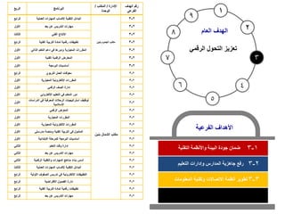 5
6 4
1
2
7 3
8
9
‫التقنية‬ ‫واألنظمة‬ ‫البيئة‬ ‫جودة‬ ‫ضمان‬ 1
-
3
‫الفرعية‬ ‫األهداف‬
‫العام‬ ‫الهدف‬
‫الرقمي‬ ‫التحول‬ ‫تعزيز‬
2
-
3
‫المعلومات‬ ‫وتقنية‬ ‫االتصاالت‬ ‫أنظمة‬ ‫تطوير‬ 3
-
3
‫التعليم‬ ‫وإدارات‬ ‫المدارس‬ ‫جاهزية‬ ‫رفع‬
‫الربع‬ ‫البرنامج‬
‫اإلدارة‬
/
‫المكتب‬
/
‫الوحدة‬
‫الهدف‬ ‫رقم‬
‫الفرعي‬
‫الرابع‬ ‫العملية‬ ‫المهارات‬ ‫إلكساب‬ ‫التقنية‬ ‫البدائل‬
‫بنين‬ ‫الجموم‬ ‫مكتب‬
2
-
3
‫األول‬ ‫بعد‬ ‫عن‬ ‫التدريس‬ ‫مهارات‬ 2
-
3
‫الثالث‬ ‫الفني‬ ‫اإلنتاج‬ 2
-
3
‫الرابع‬ ‫الفنية‬ ‫التربية‬ ‫لمادة‬ ‫رقمية‬ ‫تطبيقات‬ 2
-
3
‫األول‬ ‫الذاتي‬ ‫التعلم‬ ‫دعم‬ ‫في‬ ‫ودورها‬ ‫المعيارية‬ ‫المقررات‬ 2
-
3
‫األول‬ ‫الفنية‬ ‫الرقمية‬ ‫المعارض‬ 2
-
3
‫األول‬ ‫البرمجة‬ ‫أساسيات‬ 2
-
3
‫الرابع‬ ‫التربوي‬ ‫العمل‬ ‫معوقات‬
‫بنين‬ ‫الشمال‬ ‫مكتب‬
.
2
-
3
‫األول‬ ‫المعيارية‬ ‫اإللكترونية‬ ‫المقررات‬ 2
-
3
‫األول‬ ‫الرقمي‬ ‫الصف‬ ‫إدارة‬ 2
-
3
‫األول‬ ‫اإللكتروني‬ ‫التعليم‬ ‫في‬ ‫المعلم‬ ‫دور‬ 2
-
3
‫األول‬
‫الدراس‬ ‫في‬ ‫المعرفية‬ ‫الرحالت‬ ‫استراتيجيات‬ ‫توظيف‬
‫ات‬
‫اإلسالمية‬
2
-
3
‫األول‬ ‫الرقمي‬ ‫المعرض‬ 2
-
3
‫األول‬ ‫المعيارية‬ ‫المقررات‬ 2
-
3
‫األول‬ ‫المعيارية‬ ‫اإللكترونية‬ ‫المقررات‬ 2
-
3
‫األول‬ ‫مدرستي‬ ‫ومنصة‬ ‫الفنية‬ ‫التربية‬ ‫في‬ ‫المأمول‬ 2
-
3
‫األول‬ ‫االبتدائية‬ ‫للمرحلة‬ ‫البرمجة‬ ‫أساسيات‬ 2
-
3
‫الثاني‬ ‫التعلم‬ ‫وقت‬ ‫إدارة‬ 2
-
3
‫الثاني‬ ‫بعد‬ ‫عن‬ ‫التدريس‬ ‫مهارات‬ 2
-
3
‫الثاني‬ ‫الرقمية‬ ‫والتقنية‬ ‫المهارات‬ ‫مناهج‬ ‫بناء‬ ‫أسس‬ 2
-
3
‫الثالث‬ ‫العملية‬ ‫المهارات‬ ‫إلكساب‬ ‫التقنية‬ ‫البدائل‬ 2
-
3
‫الرابع‬ ‫األو‬ ‫الصفوف‬ ‫تدريس‬ ‫في‬ ‫اإللكترونية‬ ‫التطبيقات‬
‫لية‬ 2
-
3
‫الرابع‬ ‫االفتراضية‬ ‫الفصول‬ ‫إدارة‬ 2
-
3
‫الرابع‬ ‫الفنية‬ ‫التربية‬ ‫لمادة‬ ‫رقمية‬ ‫تطبيقات‬ 2
-
3
‫الرابع‬ ‫بعد‬ ‫عن‬ ‫التدريس‬ ‫مهارات‬ 2
-
3
 