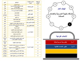 5
6 4
1
2
7 3
8
9
‫جاذبة‬ ‫مدرسية‬ ‫بيئة‬ ‫توفير‬ 1
-
4
‫الفرعية‬ ‫األهداف‬
‫العام‬ ‫الهدف‬
‫والخدمات‬ ‫المدرسية‬ ‫بالبيئة‬ ‫االرتقاء‬
‫المساندة‬
2
-
4
‫الطالبية‬ ‫الخدمات‬ ‫تطوير‬
‫الربع‬ ‫البرنامج‬
‫اإلدارة‬
/
‫المكتب‬
/
‫الوحدة‬
‫الهدف‬ ‫رقم‬
‫الفرعي‬
‫الثاني‬ ‫النفسية‬ ‫السالمة‬
‫والسالمة‬ ‫األمن‬
1
-
4
‫األول‬
‫المدرسية‬ ‫والسالمة‬ ‫لألمن‬ ‫العام‬ ‫اإلطار‬
(
‫مبكرة‬ ‫طفولة‬
)
1
-
4
‫الثاني‬ ‫األمنية‬ ‫الحراسات‬ ‫ومسؤوليات‬ ‫مهام‬ 1
-
4
‫األول‬ ‫الدراسي‬ ‫للعام‬ ‫أمنة‬ ‫انطالقة‬
1443 ‫أمانة‬
‫التعليم‬ 1
-
4
‫األول‬ ‫ألجلكم‬
‫تواصل‬
‫األهلي‬ ‫التعليم‬
1
-
4
‫والثاني‬ ‫األول‬
‫والثالث‬
‫والرابع‬ ‫متميزة‬ ‫منشآت‬ 1
-
4
‫األول‬ ‫التغير‬ ‫إدارة‬ ‫واألجنبي‬ ‫العالمي‬ 1
-
4
‫األول‬ ‫الجاذبة‬ ‫الصفية‬ ‫البيئة‬ ‫بنين‬ ‫الغرب‬ ‫مكتب‬ 1
-
4
‫الثالث‬ ‫المسارات‬ ‫نظام‬ ‫ادلة‬
‫بني‬ ‫التربوي‬ ‫اإلشراف‬
‫ن‬
1
-
4
‫الرابع‬ ‫التعليمية‬ ‫المبادرات‬ ‫تفعيل‬ ‫في‬ ‫المشرف‬ ‫دور‬ 1
-
4
‫الرابع‬
‫والمالعب‬ ‫الصاالت‬ ‫في‬ ‫والسالمة‬ ‫األمن‬ ‫عوامل‬
‫الرياضية‬
‫بنين‬ ‫الطالبي‬ ‫النشاط‬ 1
-
4
‫األول‬ ‫الحرجة‬ ‫األحياء‬
‫المدرسي‬ ‫التخطيط‬
1
-
4
‫األول‬ ‫االحتياج‬ ‫وتحديد‬ ‫األولوية‬ ‫مشاريع‬ 1
-
4
‫األول‬ ‫المبكرة‬ ‫الطفولة‬ ‫مدارس‬
(
‫إسناد‬
) 1
-
4
‫الرابع‬ ‫مستأجرة‬ ً‫مبان‬ ‫بال‬ ‫مكة‬ 1
-
4
‫الثالث‬ ‫والمأمول‬ ‫الواقع‬ ‫بين‬ ‫المسائية‬ ‫المدارس‬ 1
-
4
‫والثاني‬ ‫األول‬
‫والثالث‬
‫والرابع‬
‫المدرسي‬ ‫األثاث‬ ‫من‬ ‫االحتياج‬ ‫وتأمين‬ ‫حصر‬
‫باإلدارة‬ ‫التعليمية‬ ‫والمستلزمات‬
.
‫المدرسية‬ ‫التجهيزات‬
1
-
4
‫والثاني‬ ‫األول‬
‫والثالث‬
‫والرابع‬
‫التعليمية‬ ‫المجاهر‬ ‫صيانة‬ 1
-
4
‫والثاني‬ ‫األول‬
‫والثالث‬
‫المختبرات‬ ‫ومستلزمات‬ ‫مواد‬ ‫من‬ ‫المدارس‬ ‫احتياج‬ ‫سد‬
‫المدرسية‬
.
1
-
4
‫والثاني‬ ‫األول‬
‫والرابع‬ ‫والثالث‬
‫التعليمية‬ ‫المستلزمات‬ ‫ورشة‬ ‫رجيع‬ ‫من‬ ‫االستفادة‬
‫والتقنية‬
1
-
4
‫والثاني‬ ‫األول‬
‫والرابع‬ ‫والثالث‬ ‫التعليمية‬ ‫واألجهزة‬ ‫المدرسي‬ ‫األثاث‬ ‫صيانة‬ 1
-
4
‫والثاني‬ ‫األول‬
‫والرابع‬ ‫والثالث‬ ‫المدارس‬ ‫في‬ ً‫ا‬‫تقني‬ ‫الدراسية‬ ‫الفصول‬ ‫تجهيز‬ 1
-
4
‫والثاني‬ ‫األول‬
‫والرابع‬ ‫والثالث‬ ‫األثاث‬ ‫صيانة‬
‫المدرسي‬
‫واألجهزة‬
‫التقنية‬ 1
-
4
 