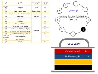 5
6 4
1
2
7 3
8
9
‫جاذبة‬ ‫مدرسية‬ ‫بيئة‬ ‫توفير‬ 1
-
4
‫الفرعية‬ ‫األهداف‬
‫العام‬ ‫الهدف‬
‫والخدمات‬ ‫المدرسية‬ ‫بالبيئة‬ ‫االرتقاء‬
‫المساندة‬
2
-
4
‫الطالبية‬ ‫الخدمات‬ ‫تطوير‬
‫الربع‬ ‫البرنامج‬
‫اإلدارة‬
/
‫المكتب‬
/
‫الوحدة‬
‫الهدف‬ ‫رقم‬
‫الفرعي‬
‫والثاني‬ ‫األول‬
‫والثالث‬
‫والرابع‬
‫فارس‬ ‫برنامج‬ ‫الميزانية‬ 1
-
4
‫األول‬ ‫الخاص‬ ‫القطاع‬ ‫مع‬ ‫الشراكة‬ ‫والصيانة‬ ‫المشاريع‬ 1
-
4
‫األول‬ ‫الرياضي‬ ‫والمالعب‬ ‫الصاالت‬ ‫في‬ ‫والسالمة‬ ‫األمن‬ ‫عوامل‬
‫ة‬ ‫بنين‬ ‫التربوي‬ ‫اإلشراف‬ 2
-
4
‫الثاني‬ ‫التعليم‬ ‫مجالس‬ ‫التعليم‬ ‫أمانة‬ 2
-
4
‫الثاني‬ ‫لخدمتكم‬ ‫معكم‬
‫الطالب‬ ‫خدمات‬
2
-
4
‫الرابع‬ ‫إبداع‬ ‫بصمة‬ 2
-
4
‫الثالث‬ ‫صحية‬ ‫مدرسية‬ ‫لتغذية‬ ً‫ا‬‫مع‬ 2
-
4
‫الثاني‬ ‫المدرسية‬ ‫الصحة‬ ‫ادارة‬ ‫مع‬ ‫تكاملي‬ ‫لقاء‬ 2
-
4
‫األول‬ ‫المرحلة‬ ‫الصحية‬ ‫والتغذية‬ ‫البيع‬ ‫فن‬ ‫رنامج‬
(
1
) 2
-
4
‫الرابع‬ ‫المرحلة‬ ‫الصحية‬ ‫والتغذية‬ ‫البيع‬ ‫فن‬ ‫برنامج‬
(
2
) 2
-
4
‫األول‬ ‫المد‬ ‫للنقل‬ ‫المنفذة‬ ‫الشركات‬ ‫بمنسقي‬ ‫الفترة‬ ‫لقاء‬
‫رسي‬ 2
-
4
‫األول‬
،
‫الثاني‬
،
‫الثالث‬
،
‫الرابع‬
‫المدرسي‬ ‫النقل‬ ‫متابعة‬ ‫لقاء‬ 2
-
4
‫الثالث‬ ‫اآلمن‬ ‫المدرسي‬ ‫النقل‬ 2
-
4
‫الرابع‬ ‫وعطاء‬ ‫ريادة‬ 2
-
4
 