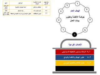 5
6 4
1
2
7 3
8
9
‫االرتقاء‬
‫االستراتيجي‬ ‫التخطيط‬ ‫بمستوى‬ 1
-
5
‫الفرعية‬ ‫األهداف‬
‫العام‬ ‫الهدف‬
‫األنظمة‬ ‫حوكمة‬
‫وتطوير‬
‫العمل‬ ‫بيئات‬
2
-
5
‫واألنظمة‬ ‫الهياكل‬ ‫تطوير‬
‫واللوائح‬
3
-
5
‫الربع‬ ‫البرنامج‬
‫اإلدارة‬
/
‫المكتب‬
/
‫الوحدة‬
‫الهدف‬ ‫رقم‬
‫الفرعي‬
‫والثاني‬ ‫األول‬
‫والثالث‬
‫والرابع‬
‫اإلعالمية‬ ‫الحمالت‬ ‫إعداد‬ ‫واإلعالم‬ ‫العالقات‬ 3
-
5
‫الثالث‬ ‫المستفيد‬ ‫رضا‬ ‫األداء‬ ‫وقياس‬ ‫الجودة‬ 3
-
5
‫األول‬
،
‫الثاني‬
،
‫الثالث‬
،
‫الرابع‬
‫المنط‬ ‫في‬ ‫التعليم‬ ‫إدارات‬ ‫بين‬ ‫التواصل‬ ‫تطوير‬
‫قة‬ ‫شؤون‬
‫المحافظات‬ 3
-
5
‫المؤسسي‬ ‫واالتصال‬ ‫اإلعالم‬ ‫تعزيز‬
 