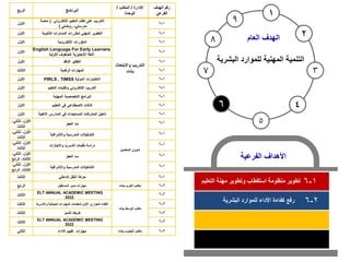 5
6 4
1
2
7 3
8
9
‫التعليم‬ ‫مهنة‬ ‫وتطوير‬ ‫استقطاب‬ ‫منظومة‬ ‫تطوير‬ 1
-
6
‫الفرعية‬ ‫األهداف‬
‫العام‬ ‫الهدف‬
‫البشرية‬ ‫للموارد‬ ‫المهنية‬ ‫التنمية‬
2
-
6
‫البشرية‬ ‫للموارد‬ ‫األداء‬ ‫كفاءة‬ ‫رفع‬
‫الربع‬ ‫البرنامج‬
‫اإلدارة‬
/
‫المكتب‬
/
‫الوحدة‬
‫الهدف‬ ‫رقم‬
‫الفرعي‬
‫األول‬
‫اإللكتروني‬ ‫التعليم‬ ‫نظام‬ ‫على‬ ‫التدريب‬
(
‫منصة‬
‫مدرستي‬
-
‫روضتي‬
)
‫واالبتعاث‬ ‫التدريب‬
‫بنات‬
1
-
6
‫األول‬ ‫الثانوية‬ ‫المسارات‬ ‫لمقررات‬ ‫المهني‬ ‫التطوير‬ 1
-
6
‫األول‬ ‫اإللكترونية‬ ‫المقررات‬ 1
-
6
‫األول‬
English Language For Early Learners
‫األولية‬ ‫للصفوف‬ ‫اإلنجليزية‬ ‫اللغة‬
1
-
6
‫األول‬ ‫الناقد‬ ‫التفكير‬ 1
-
6
‫الثالث‬ ‫الرقمية‬ ‫المهارات‬ 1
-
6
‫األول‬ ‫االختبارات‬
‫الدولية‬
PIRLS , TIMSS 1
-
6
‫األول‬ ‫التعليم‬ ‫وتقنيات‬ ‫اإللكتروني‬ ‫التدريب‬ 1
-
6
‫األول‬ ‫المهنية‬ ‫التخصصية‬ ‫البرامج‬ 1
-
6
‫األول‬ ‫التعليم‬ ‫في‬ ‫االصطناعي‬ ‫الذكاء‬ 1
-
6
‫األول‬ ‫األهلية‬ ‫المدارس‬ ‫في‬ ‫المستجدات‬ ‫المشرفات‬ ‫تأهيل‬ 1
-
6
‫األول‬
،
‫الثاني‬
،
‫الثالث‬
‫العجز‬ ‫سد‬
‫المعلمين‬ ‫شؤون‬
1
-
6
‫األول‬
،
‫الثاني‬
،
‫الثالث‬
‫واإلشرافية‬ ‫المدرسية‬ ‫التشكيالت‬ 1
-
6
‫األول‬
،
‫الثاني‬
،
‫الثالث‬
‫واالجازات‬ ‫التسرب‬ ‫طلبات‬ ‫دراسة‬ 1
-
6
‫األول‬
،
‫الثاني‬
،
‫الثالث‬
،
‫الرابع‬
‫العجز‬ ‫سد‬ 1
-
6
‫األول‬
،
‫الثاني‬
،
‫الثالث‬
،
‫الرابع‬
‫واإلشرافية‬ ‫المدرسية‬ ‫التشكيالت‬ 1
-
6
‫الثالث‬ ‫الداخلي‬ ‫النقل‬ ‫حركة‬ 1
-
6
‫الرابع‬ ‫المستقبل‬ ‫مدير‬ ‫مهارات‬ ‫بنات‬ ‫الغرب‬ ‫مكتب‬ 2
-
6
‫الثالث‬
ELT ANNUAL ACADEMIC MEETING
2022
‫بنات‬ ‫الوسط‬ ‫مكتب‬
2
-
6
‫الثالث‬ ‫واألسرية‬ ‫الحياتية‬ ‫المهارات‬ ‫لمعلمات‬ ‫األول‬ ‫الحواري‬ ‫اللقاء‬ 2
-
6
‫الثالث‬ ‫للتميز‬ ‫طريقنا‬ 2
-
6
‫الثالث‬
ELT ANNUAL ACADEMIC MEETING
2022
2
-
6
‫الثاني‬ ‫األداء‬ ‫تقييم‬ ‫مهارات‬ ‫بنات‬ ‫الجنوب‬ ‫مكتب‬ 2
-
6
 