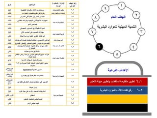 5
6 4
1
2
7 3
8
9
‫التعليم‬ ‫مهنة‬ ‫وتطوير‬ ‫استقطاب‬ ‫منظومة‬ ‫تطوير‬ 1
-
6
‫الفرعية‬ ‫األهداف‬
‫العام‬ ‫الهدف‬
‫البشرية‬ ‫للموارد‬ ‫المهنية‬ ‫التنمية‬
2
-
6
‫البشرية‬ ‫للموارد‬ ‫األداء‬ ‫كفاءة‬ ‫رفع‬
‫الربع‬ ‫البرنامج‬
‫اإلدارة‬
/
‫المكتب‬
/
‫الوحدة‬
‫الهدف‬ ‫رقم‬
‫الفرعي‬
‫األول‬ ‫التنظيمية‬ ‫واللوائح‬ ‫األدلة‬ ‫من‬ ‫ومضات‬ ‫بنات‬ ‫الكامل‬ ‫مكتب‬ 2
-
6
‫الثالث‬ ‫االختبارات‬ ‫وتعليمات‬ ‫نظم‬ ‫نرتقي‬ ‫بكم‬ ‫بنات‬ ‫والقبول‬ ‫االختبارات‬ 2
-
6
‫الثالث‬ ‫المدارس‬ ‫في‬ ‫الطلبة‬ ‫بين‬ ‫التنمر‬ ‫من‬ ‫الحد‬
‫بنات‬ ‫واإلرشاد‬ ‫التوجيه‬
2
-
6
‫الثالث‬ ‫المهارات‬
‫التأهيلية‬
‫الطالبي‬ ‫واإلرشاد‬ ‫التوجيه‬ ‫في‬ 2
-
6
‫الثالث‬ ‫النمو‬ ‫خصائص‬ 2
-
6
‫الثالث‬ ‫التحصيلي‬ ‫المستوى‬ ‫لرفع‬ ‫الدافعية‬ ‫تنمية‬ 2
-
6
‫األول‬ ‫اآللي‬ ‫الحاسب‬ ‫على‬ ‫التصميم‬ ‫مهارات‬
‫بنات‬ ‫الخاصة‬ ‫التربية‬
2
-
6
‫الثاني‬ ‫الحالة‬ ‫ودراسة‬ ‫الفنية‬ ‫التقارير‬ ‫كتابة‬ ‫آلية‬ 2
-
6
‫األول‬ ‫المو‬ ‫فصول‬ ‫لمعلمات‬ ‫والمتقدم‬ ‫التأسيسي‬ ‫البرنامج‬
‫هوبات‬ ‫بنات‬ ‫الموهوبات‬ 2
-
6
‫الثالث‬ ‫المستمر‬ ‫التعليم‬ ‫مدارس‬ ‫مديرات‬ ‫لقاء‬
(
‫القي‬ ‫التمكين‬
‫ادي‬
)
‫بنات‬ ‫المستمر‬ ‫التعليم‬
2
-
6
‫الثالث‬
‫المتعلمة‬ ‫االحياء‬ ‫مراكز‬ ‫مديرات‬ ‫لقاء‬
(
‫المجتمعات‬
‫القيادية‬
)
2
-
6
‫الثاني‬ ‫وعمليات‬ ‫إجراءات‬ ‫األدلة‬
‫الطفولة‬
‫بنات‬ ‫المبكرة‬
2
-
6
‫الثالث‬
‫األطف‬ ‫رياض‬ ‫بمرحلة‬ ‫القرائي‬ ‫والفهم‬ ‫الجهرية‬ ‫القراءة‬
‫ال‬
(
‫لنقرأ‬ ‫معا‬
)
2
-
6
‫الرابع‬ ‫االدارية‬ ‫السجالت‬ ‫متابعة‬ ‫استمارة‬ 2
-
6
‫الثالث‬
‫من‬ ‫العمرية‬ ‫للفئة‬ ‫النمائية‬ ‫المبكر‬ ‫التعلم‬ ‫معايير‬
3
-
6
‫سنوات‬
.
2
-
6
‫والثاني‬ ‫األول‬
‫والثالث‬
‫الذكية‬ ‫السبورة‬
Spectron
‫المدرسية‬ ‫التجهيزات‬
2
-
6
‫والثاني‬ ‫األول‬
‫والثالث‬
‫المختبرات‬
‫االفتراضية‬
(
‫كروكودايل‬
) 2
-
6
‫والثاني‬ ‫األول‬
‫والثالث‬
‫والرابع‬
‫نور‬ ‫نظام‬ ‫في‬ ‫التعلم‬ ‫مصادر‬ ‫استخدام‬ ‫على‬ ‫التدريب‬ 2
-
6
‫األول‬ ‫أحياها‬ ‫ومن‬
‫المدرسية‬ ‫الصحة‬
2
-
6
‫األول‬ ‫الفرد‬ ‫حياة‬ ‫على‬ ‫وأثرها‬ ‫الصحية‬ ‫السلوكيات‬ 2
-
6
‫األول‬
،
‫الثاني‬ ‫أسعفني‬ 2
-
6
‫الثاني‬ ‫التدخين‬ ‫لمكافحة‬ ‫العالمي‬ ‫اليوم‬ 2
-
6
‫الثاني‬ ‫للربو‬ ‫العالمي‬ ‫اليوم‬ 2
-
6
 